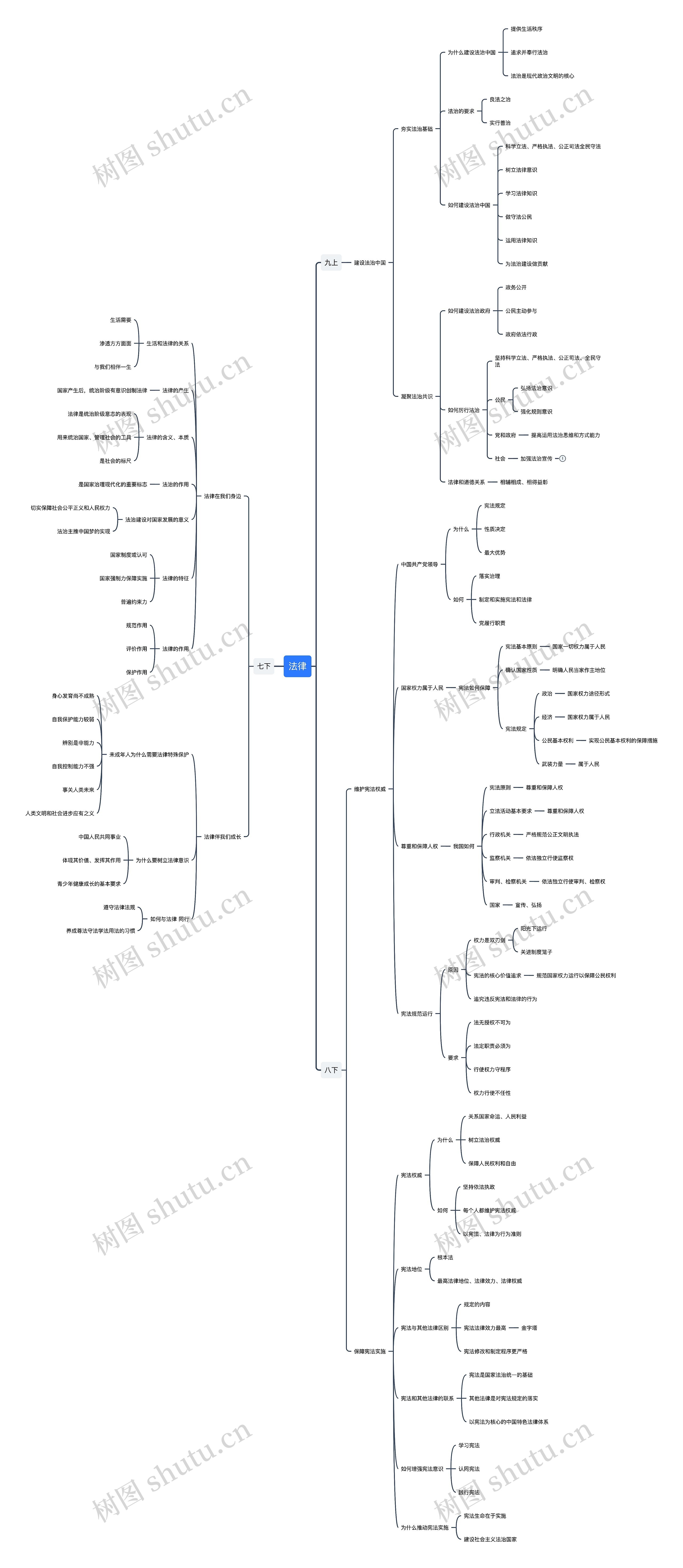 道德与法治法律七年级、八年级、九年级思维导图