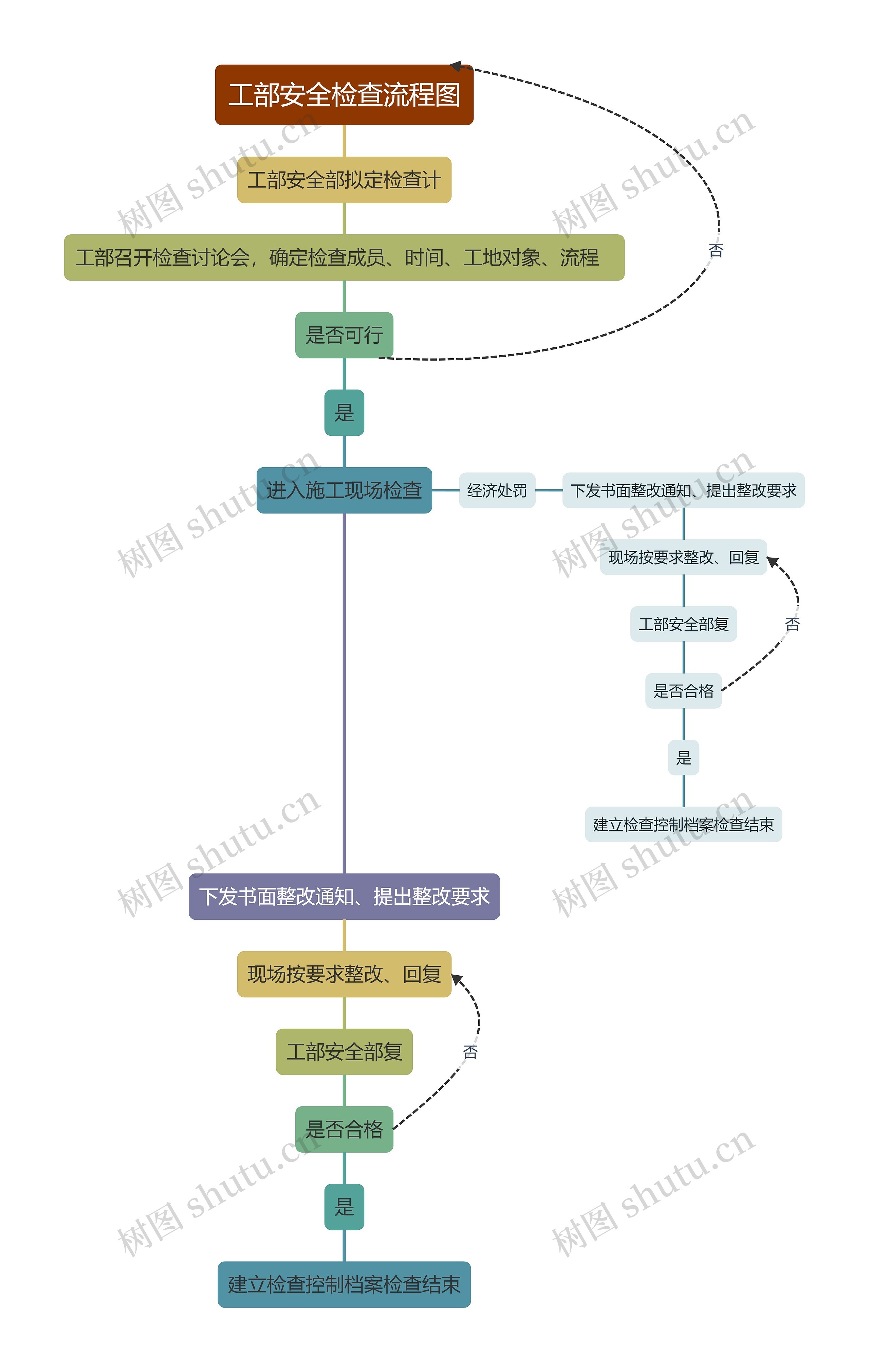 工部安全检查流程图思维导图