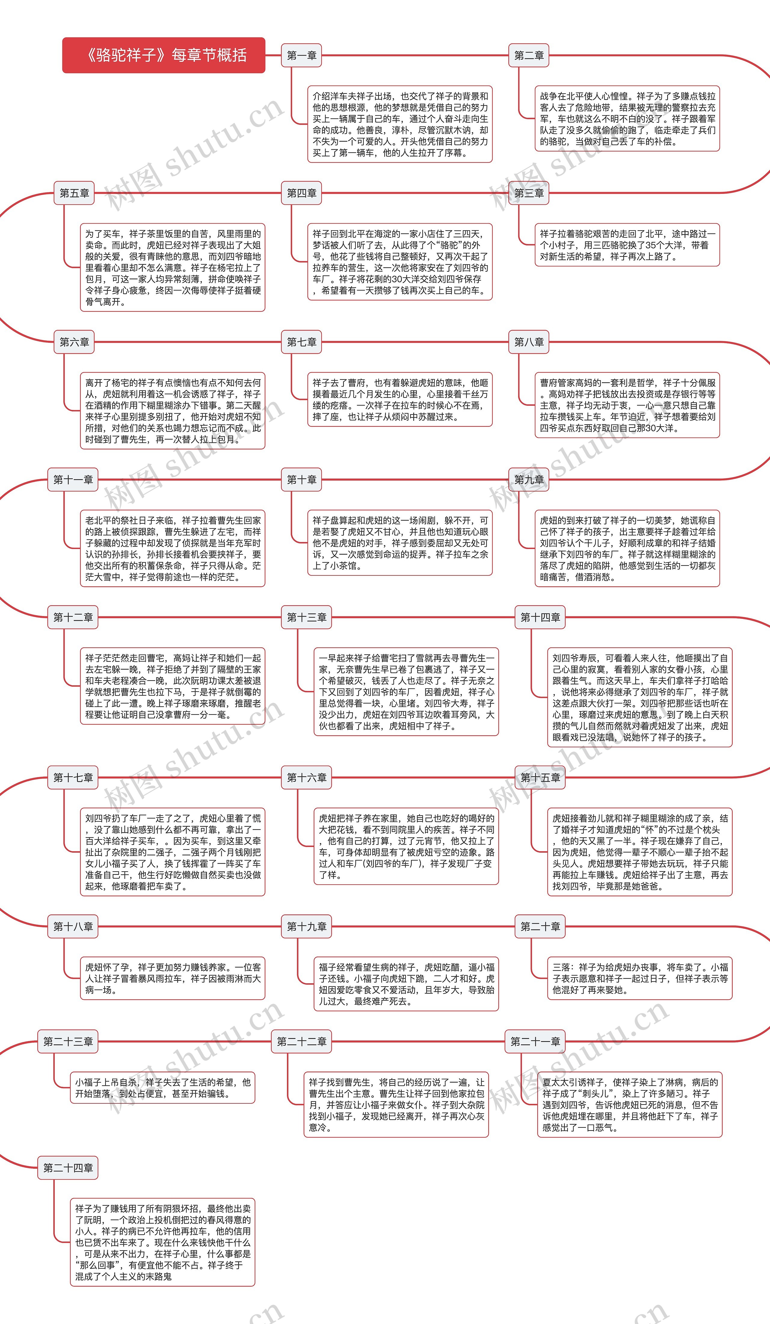 《骆驼祥子》每章节概括思维导图