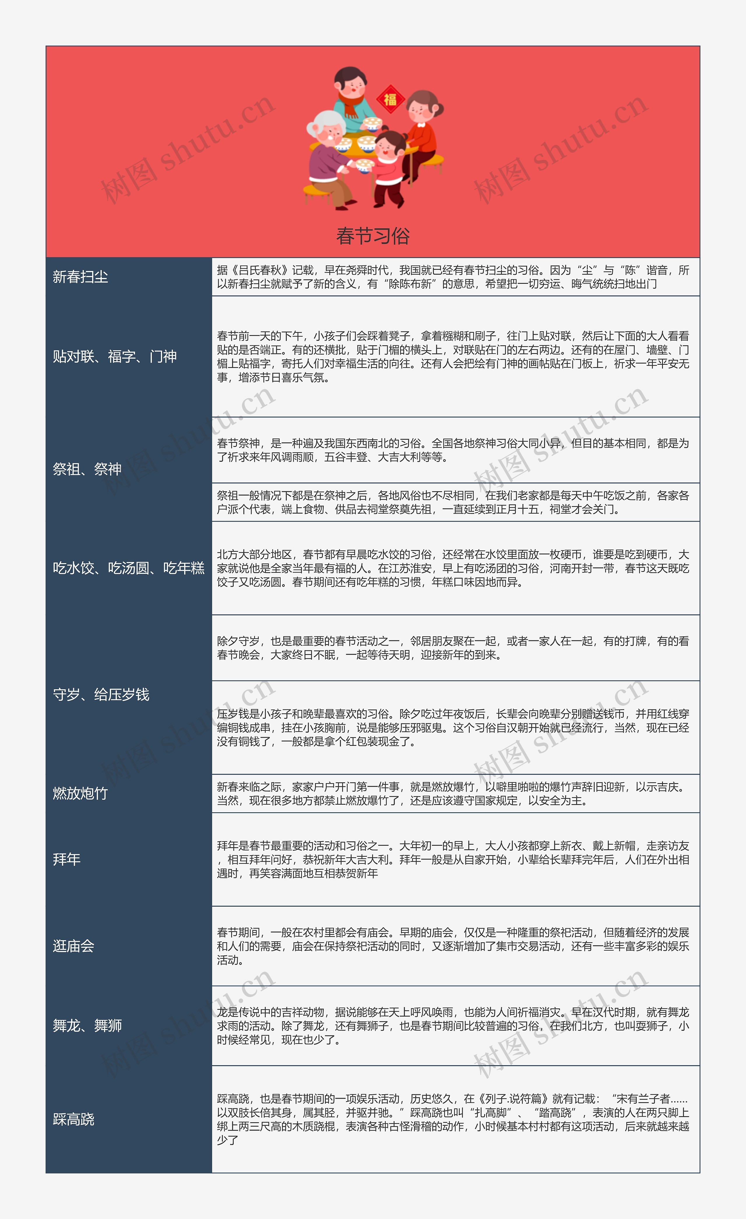 春节习俗的思维导图