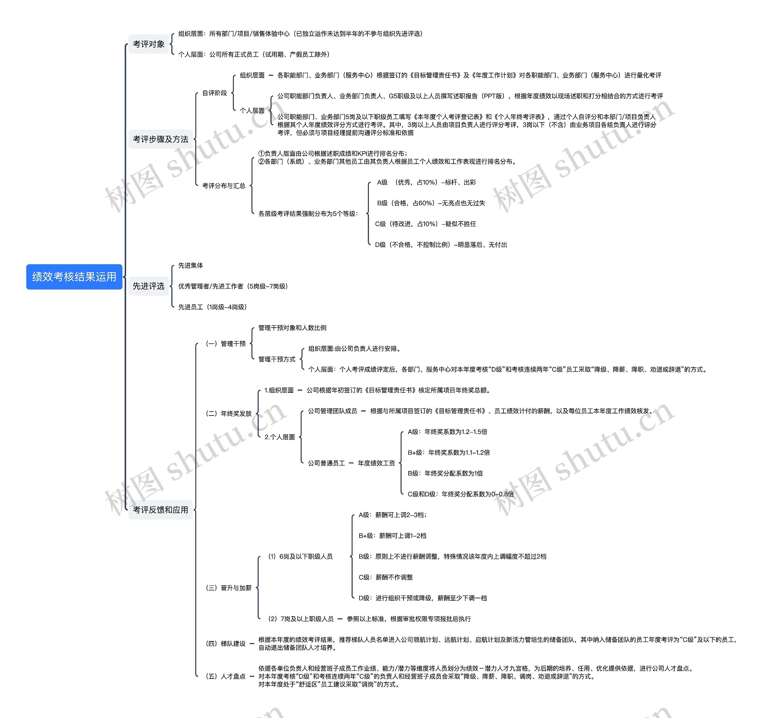 绩效考核结果运用思维导图