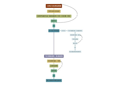 工部安全检查流程图