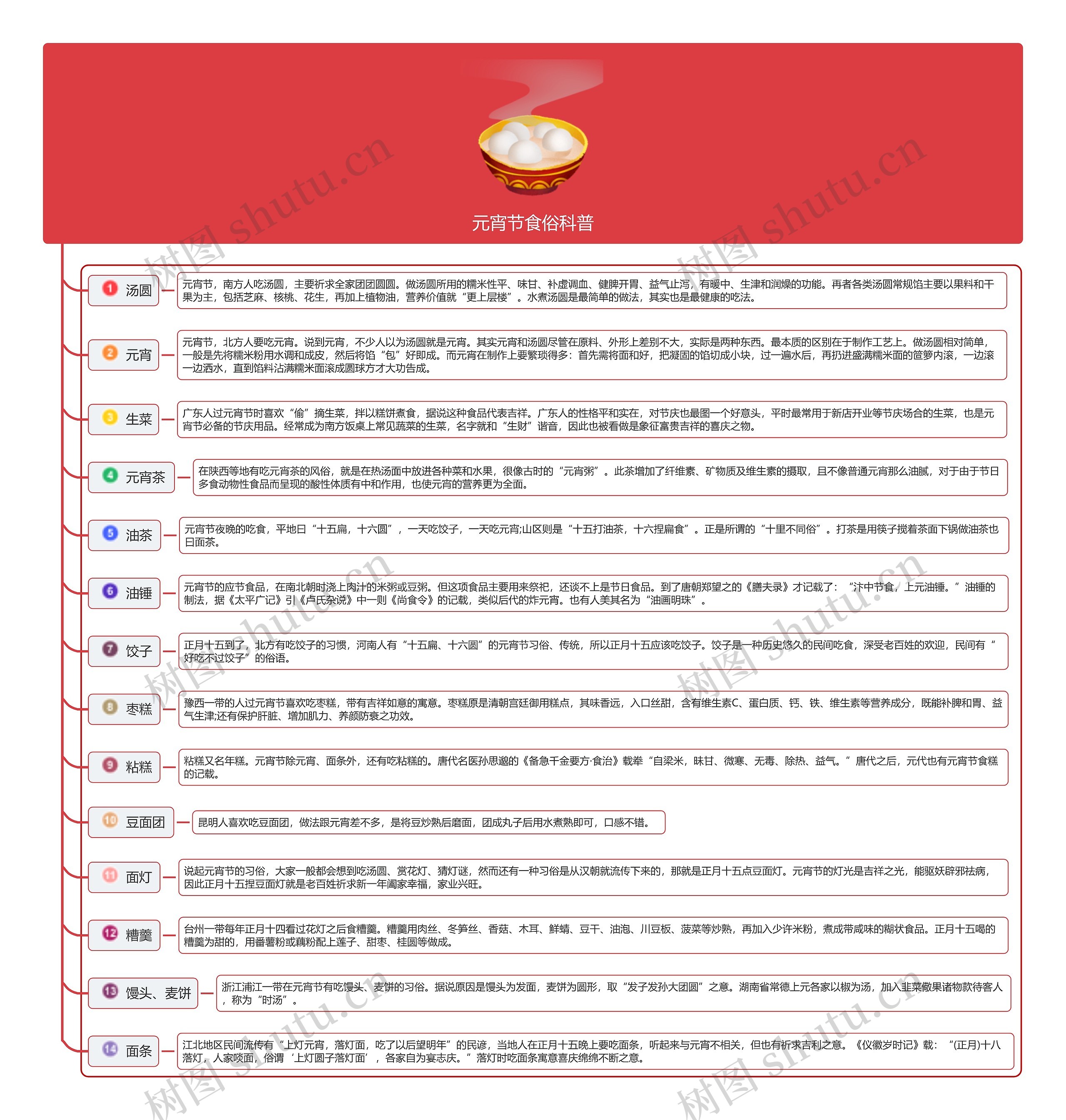 元宵节食俗科普思维导图