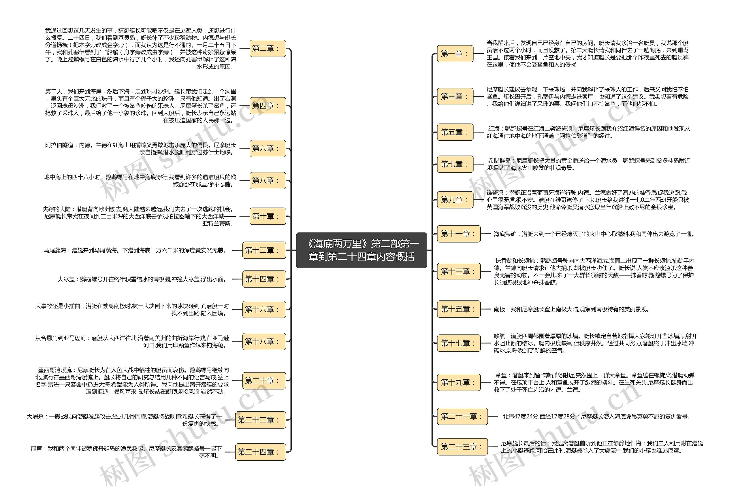 《海底两万里》第二部第一章到第二十四章内容概括逻辑图