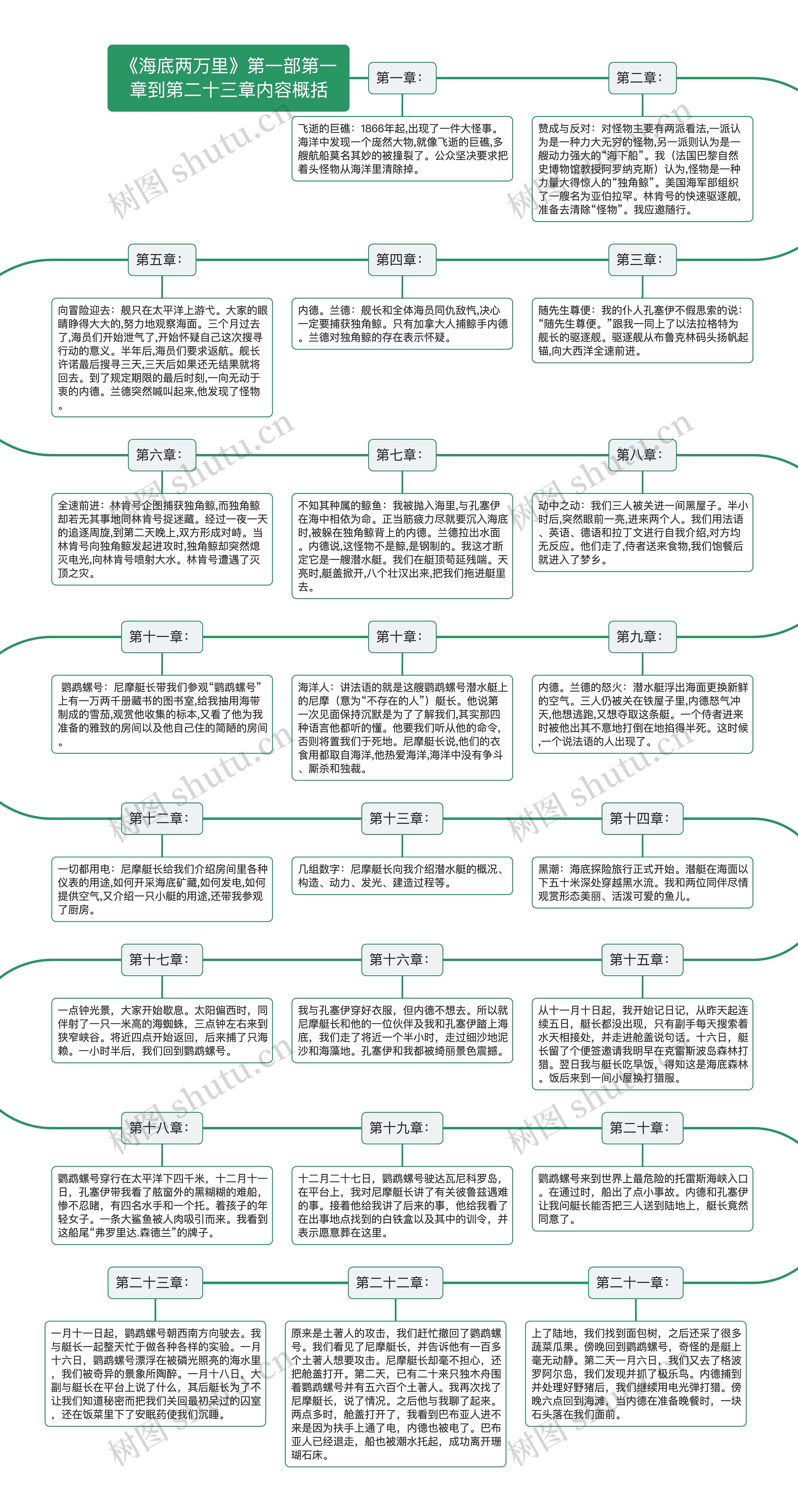 《海底两万里》第一部第一章到第二十三章内容概括