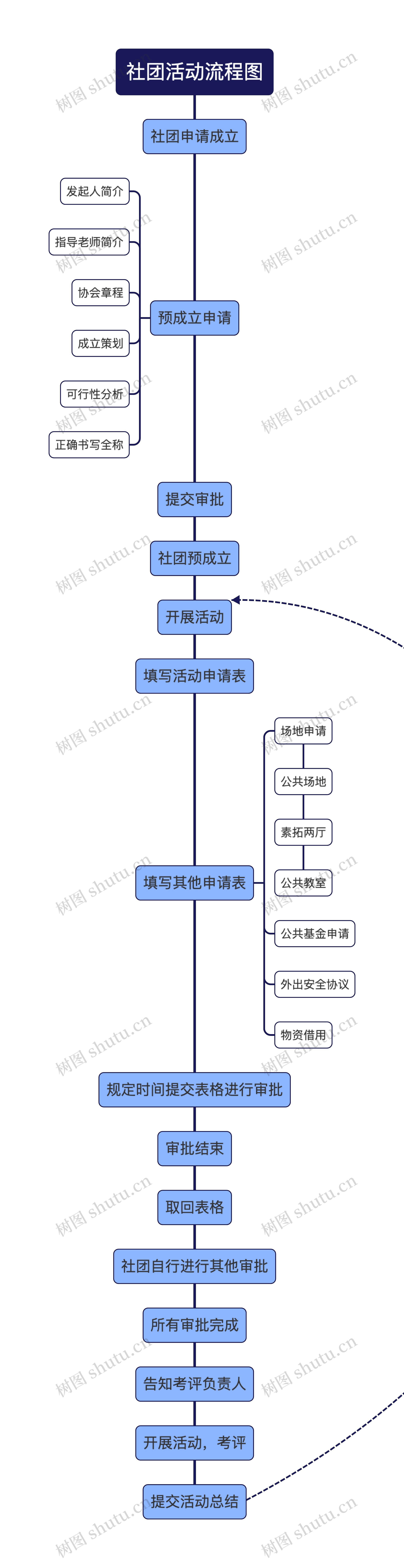 社团活动流程图
