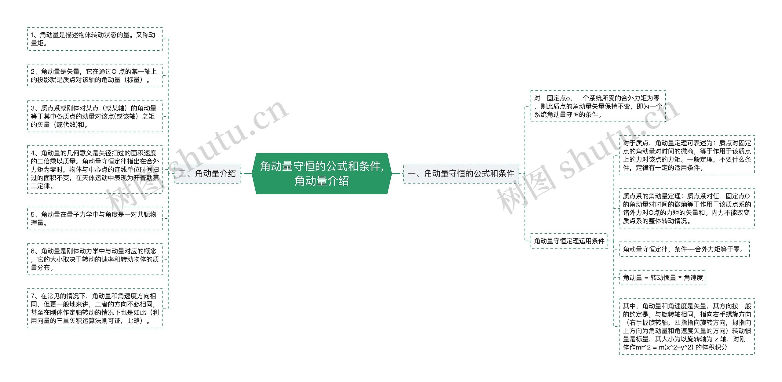 角动量守恒的公式和条件,角动量介绍思维导图