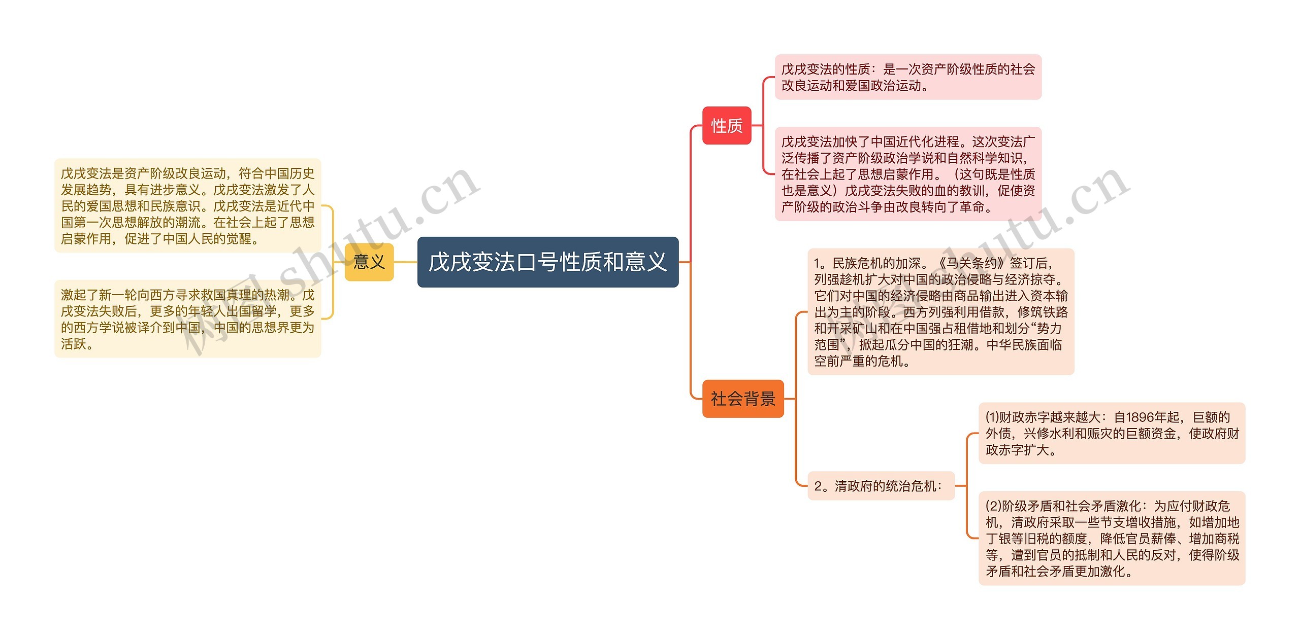 戊戌变法口号性质和意义思维导图