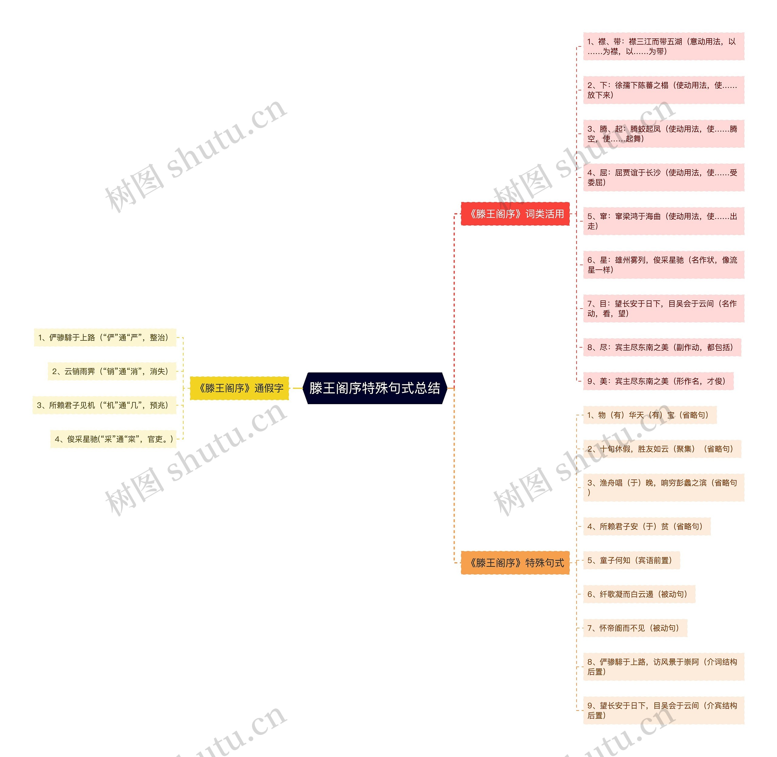 滕王阁序特殊句式总结思维导图