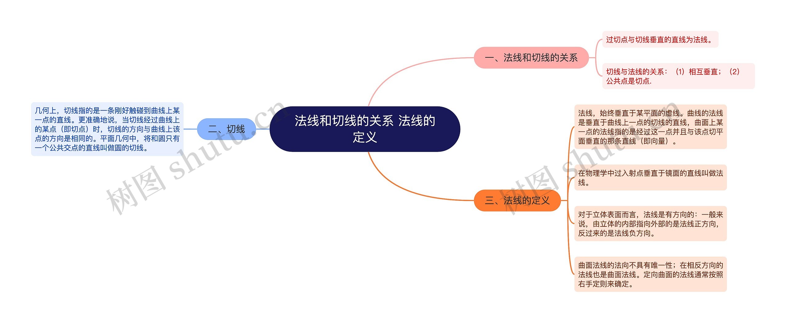 法线和切线的关系 法线的定义