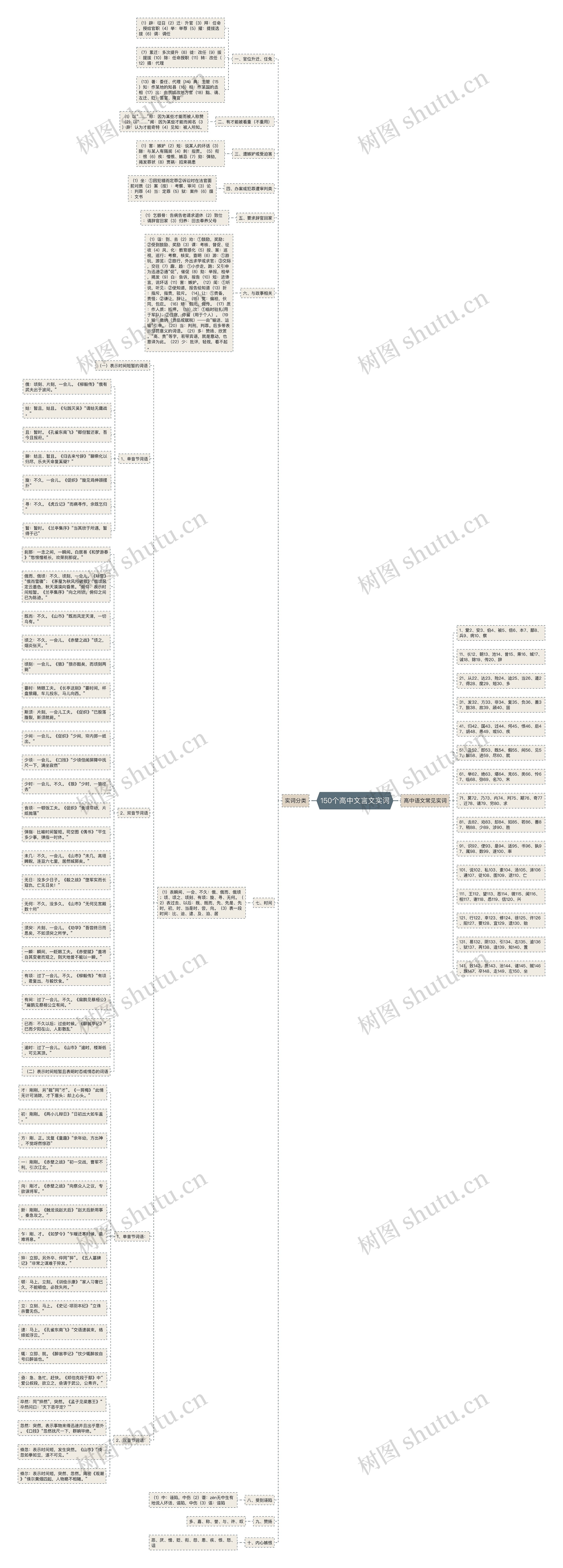 150个高中文言文实词思维导图