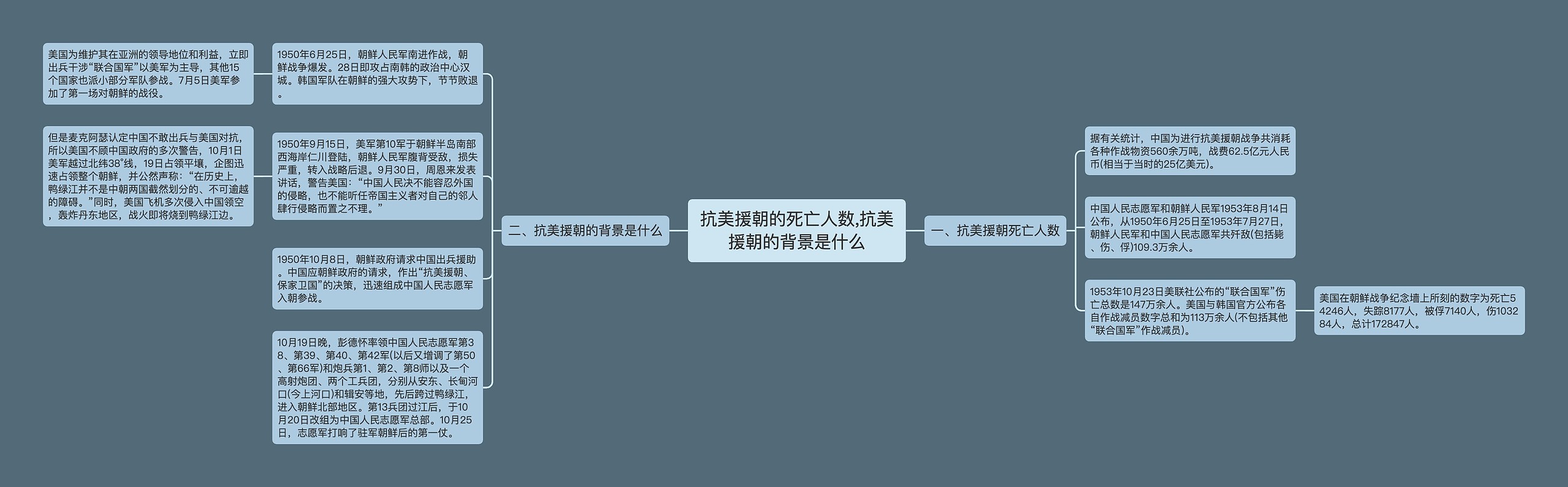 ​抗美援朝的死亡人数,抗美援朝的背景是什么