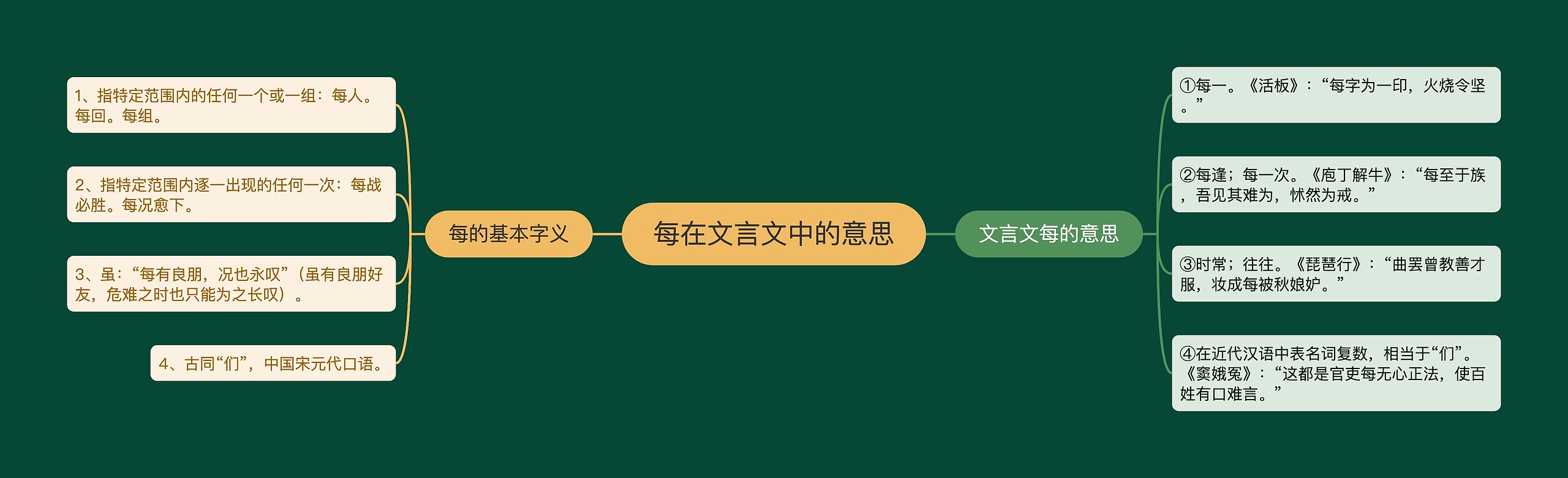 每在文言文中的意思思维导图