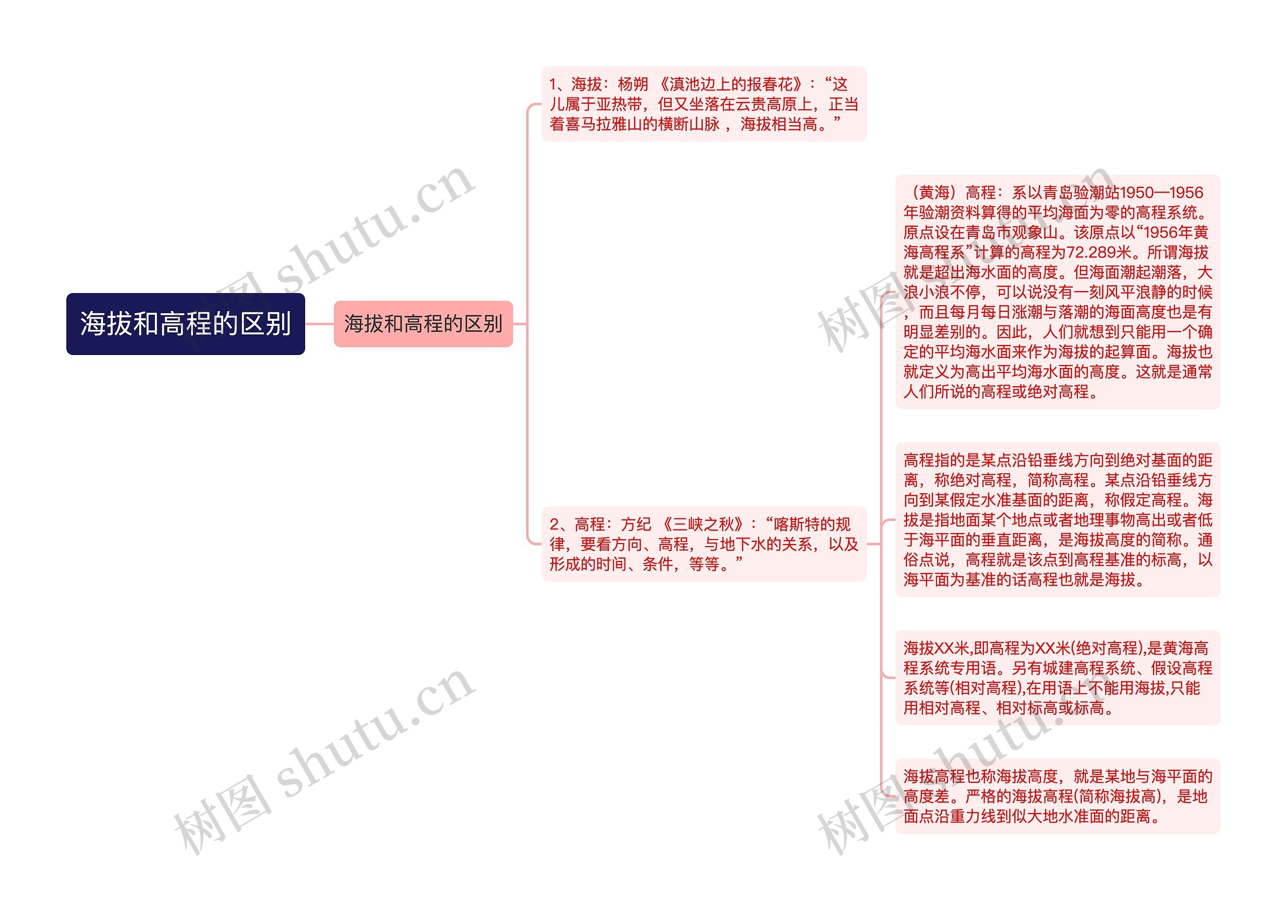 海拔和高程的区别思维导图