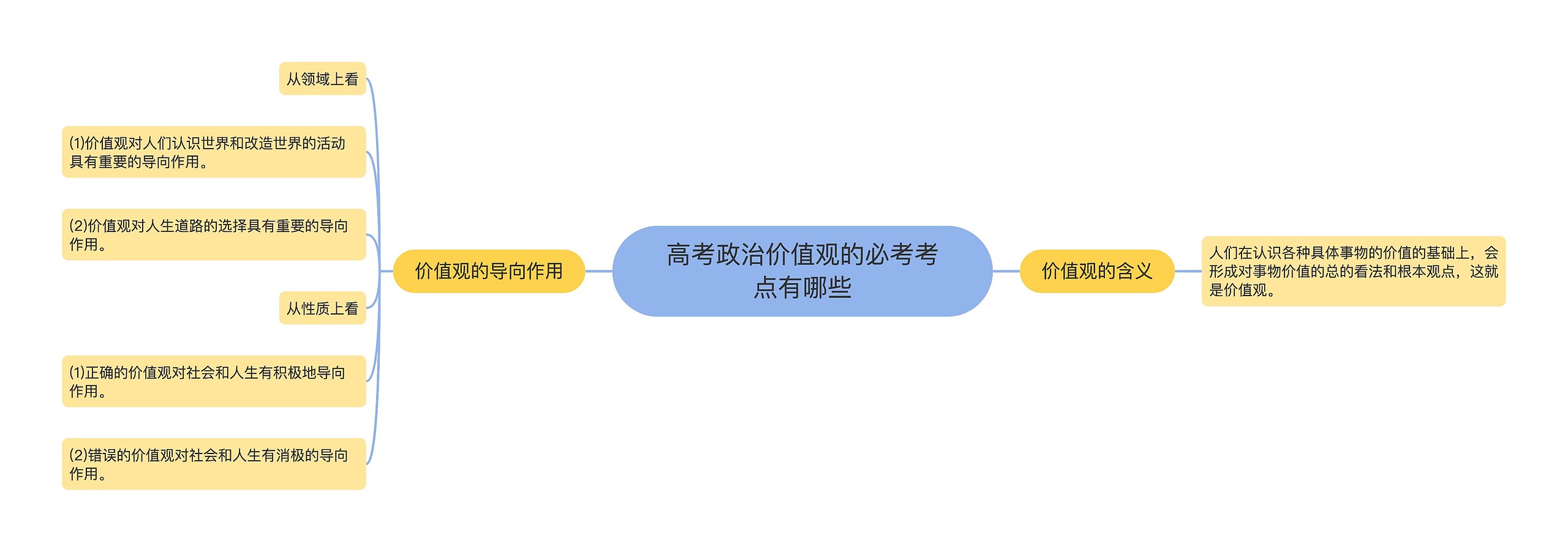 高考政治价值观的必考考点有哪些