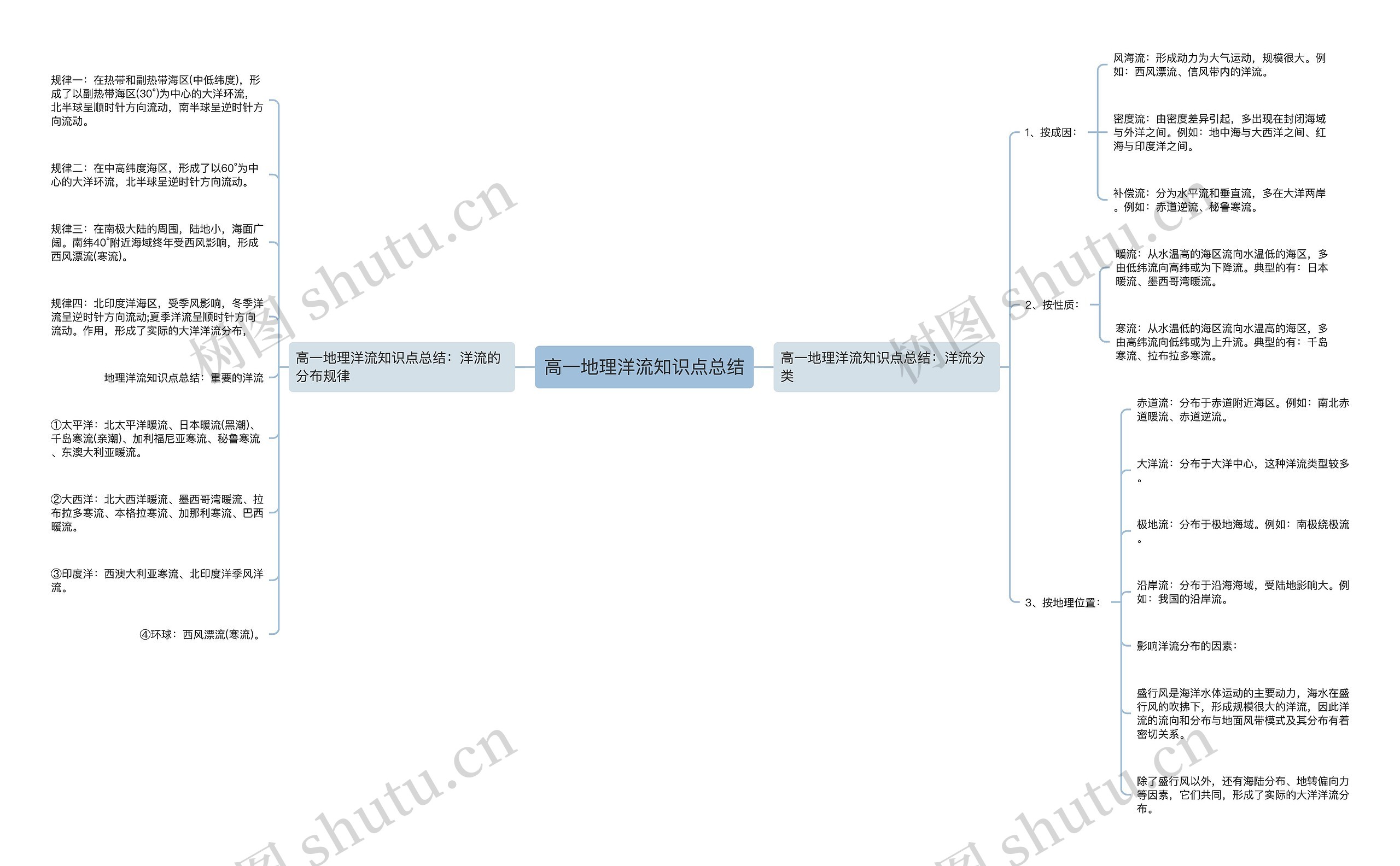 高一地理洋流知识点总结 高一地理洋流知识点总结