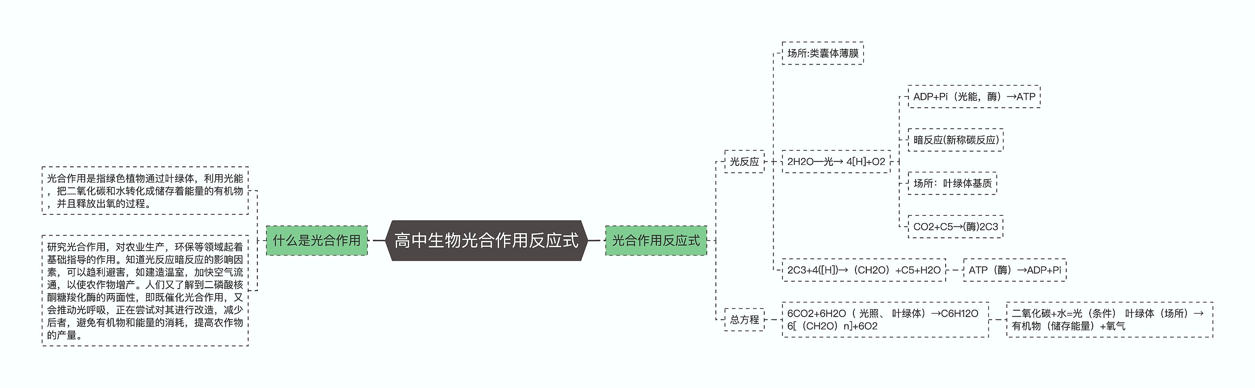 高中生物光合作用反应式思维导图