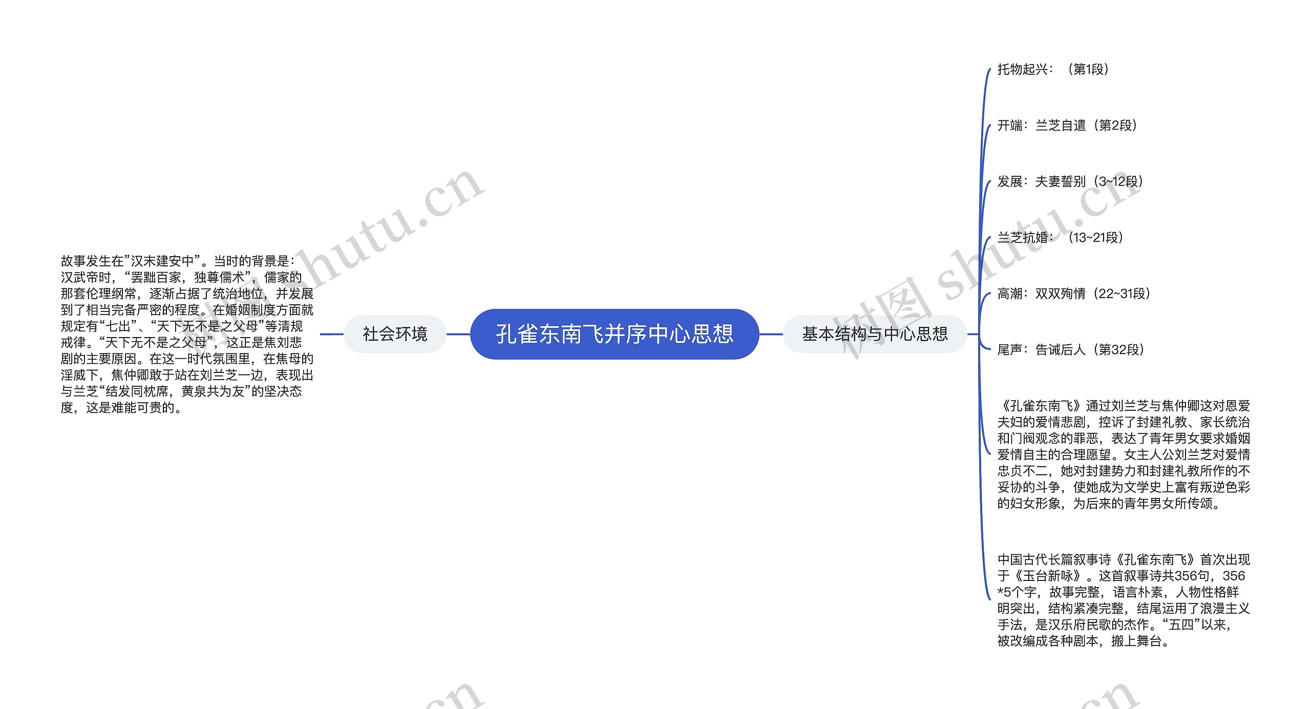 孔雀东南飞并序中心思想