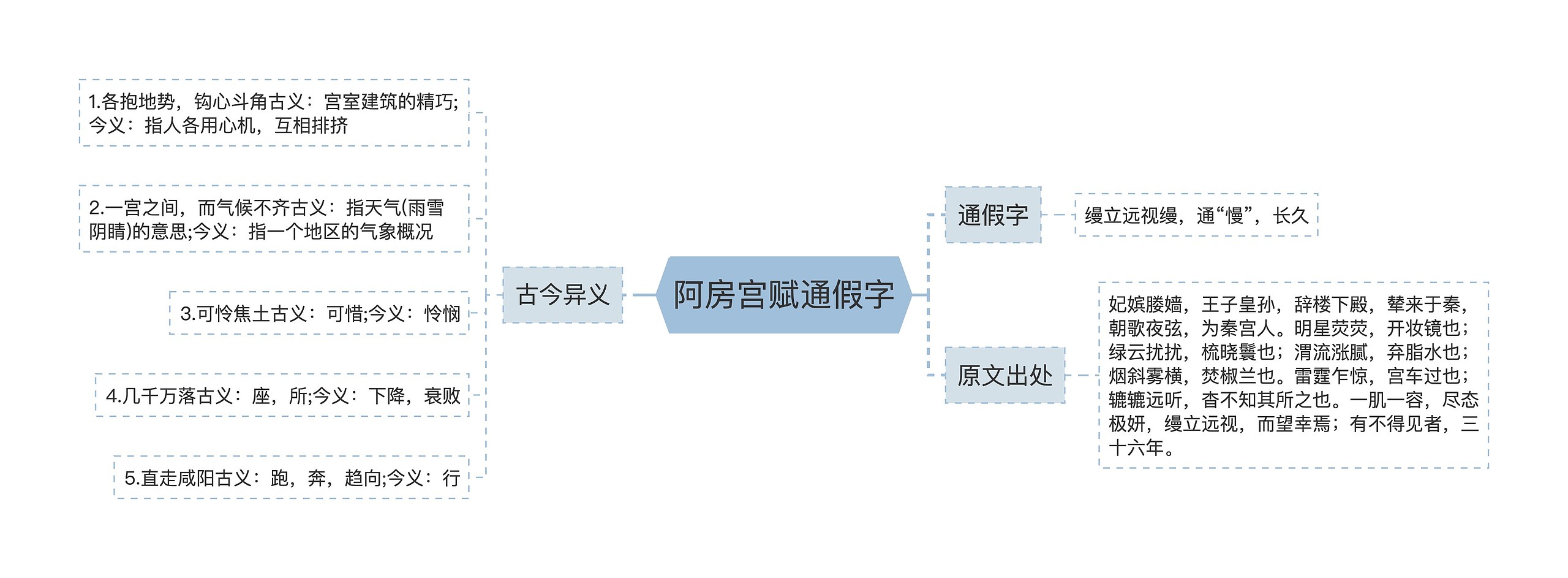 阿房宫赋通假字