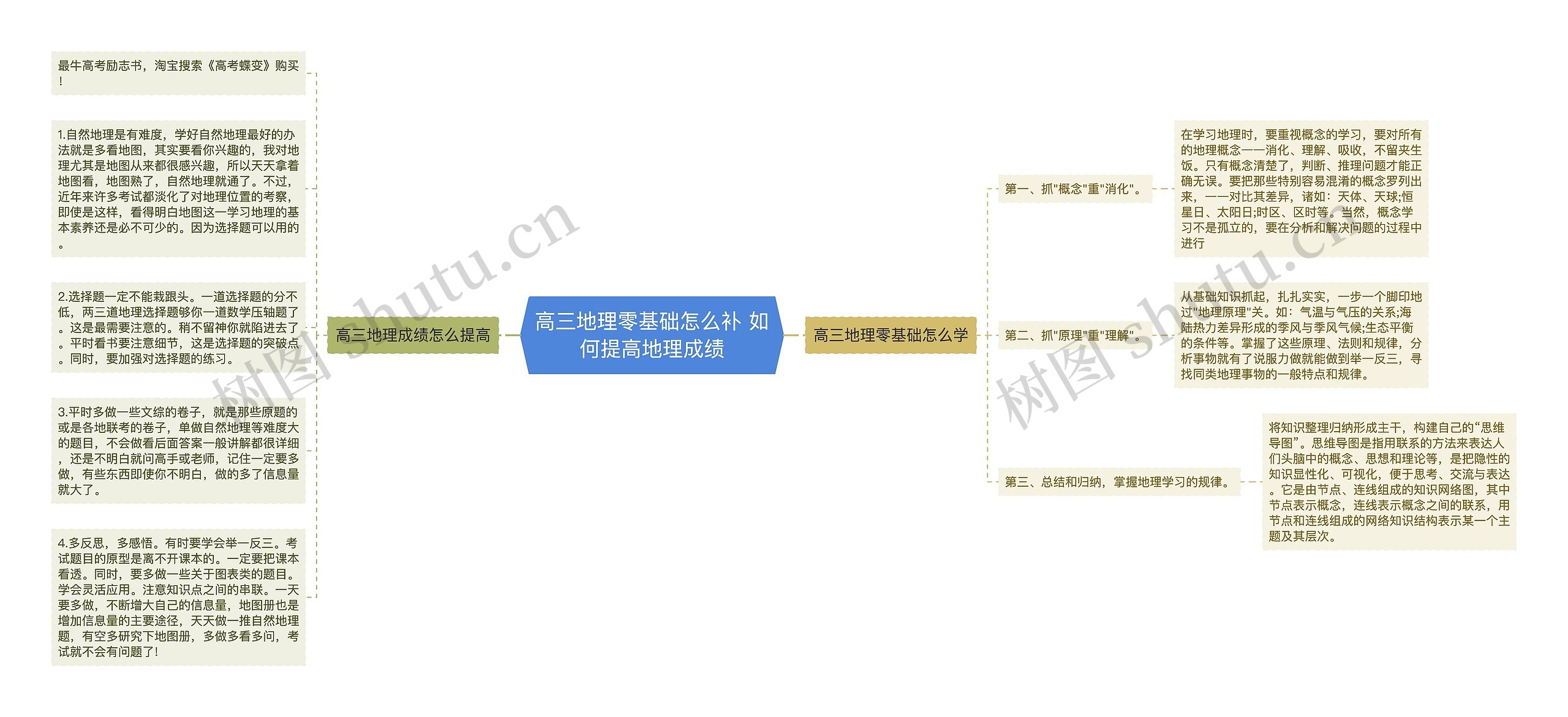 高三地理零基础怎么补 如何提高地理成绩思维导图