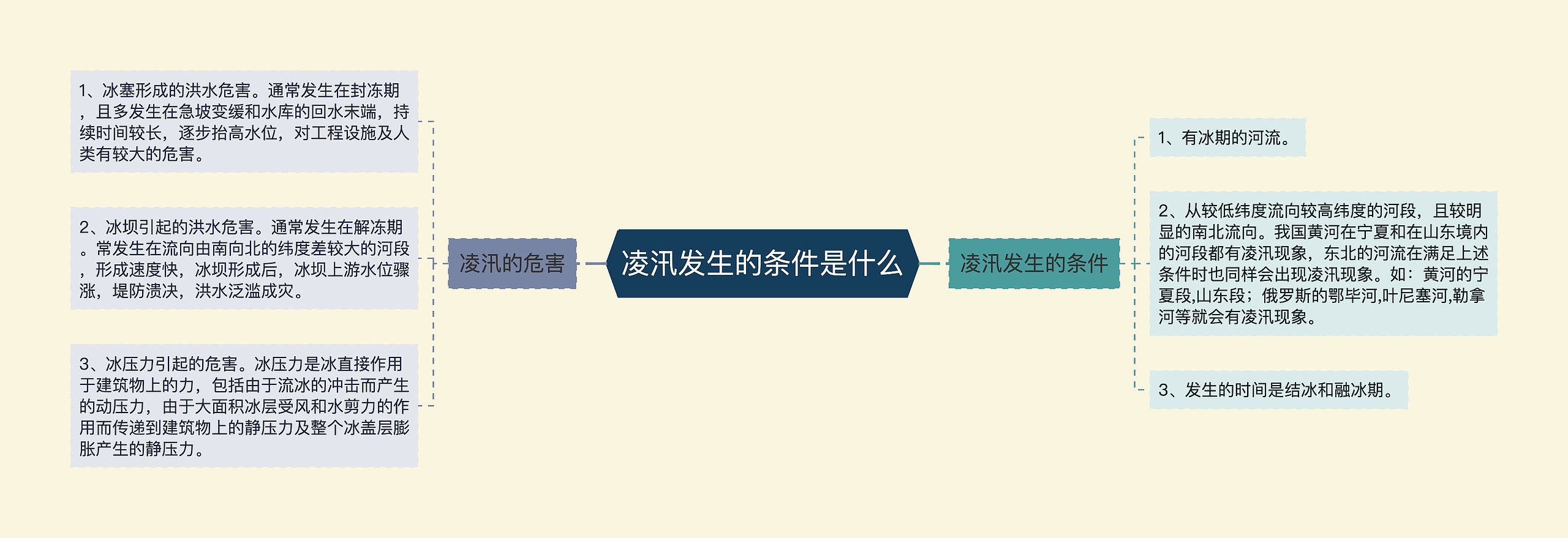 凌汛发生的条件是什么