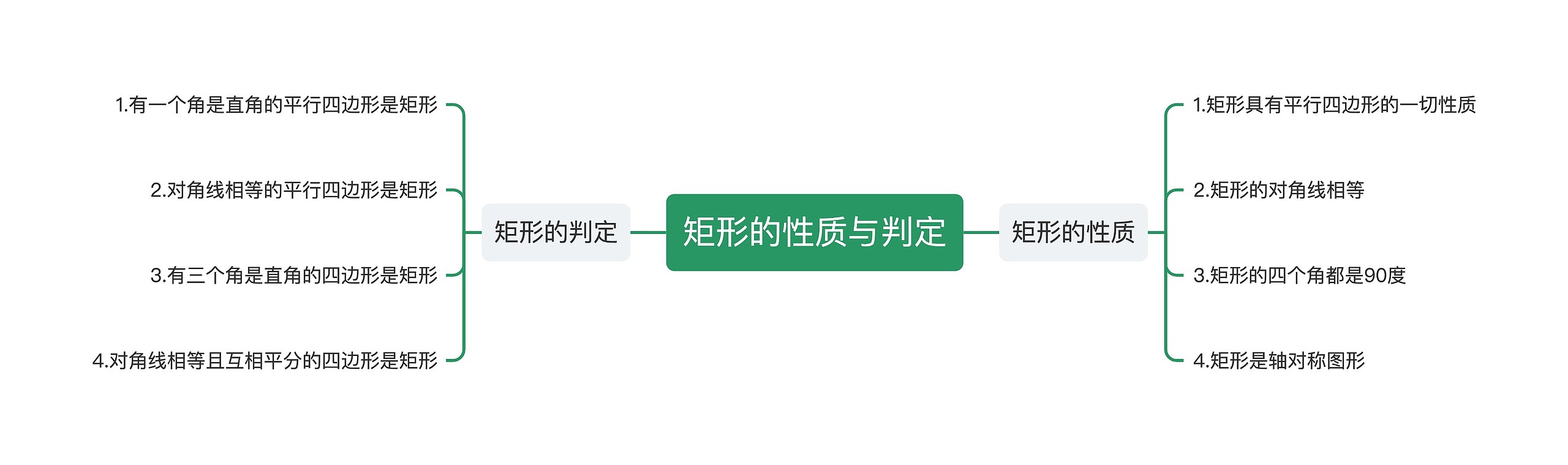 矩形的性质与判定思维导图高清图 矩形的性质与判定思维导图