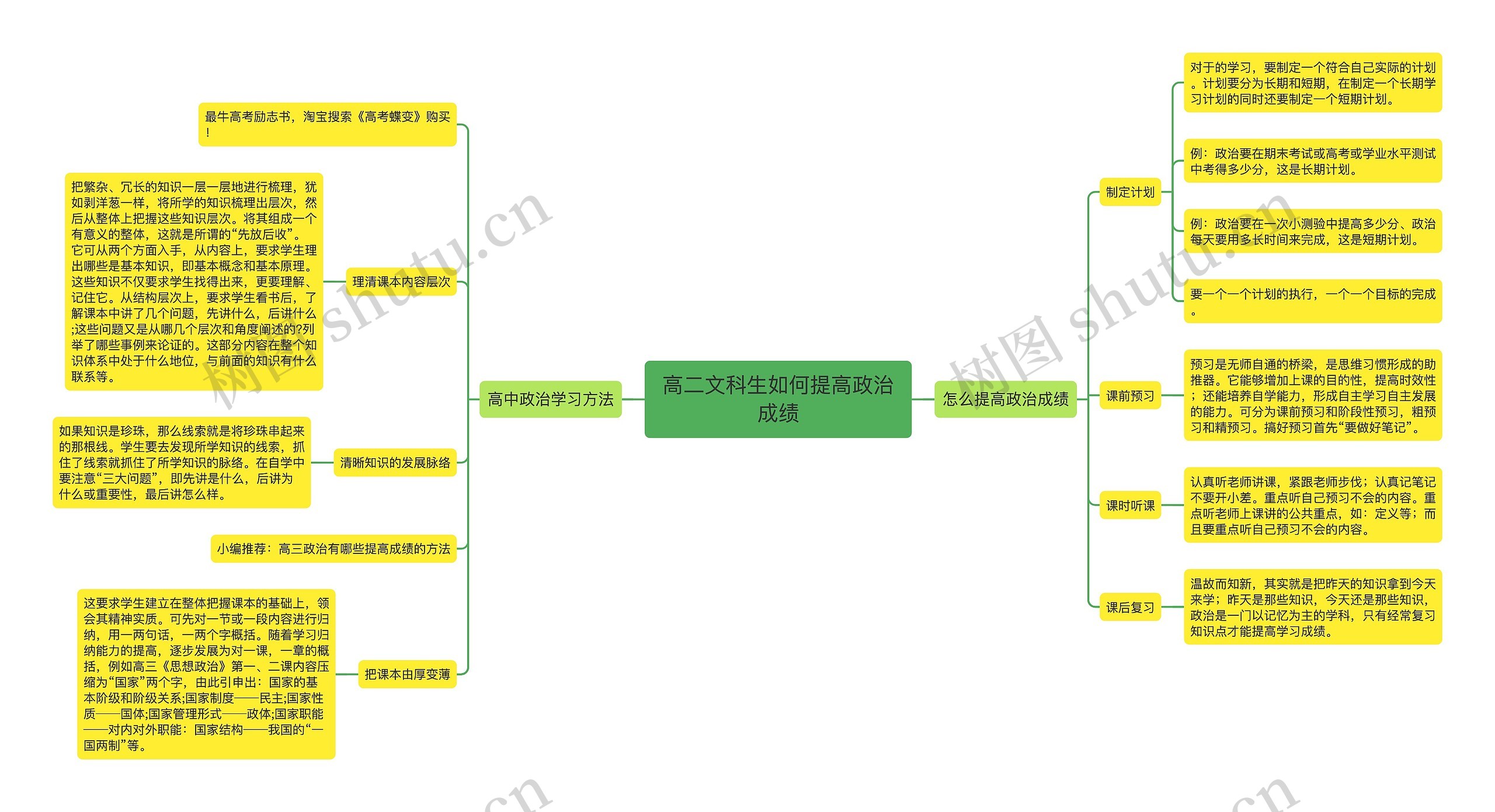 高二文科生如何提高政治成绩思维导图