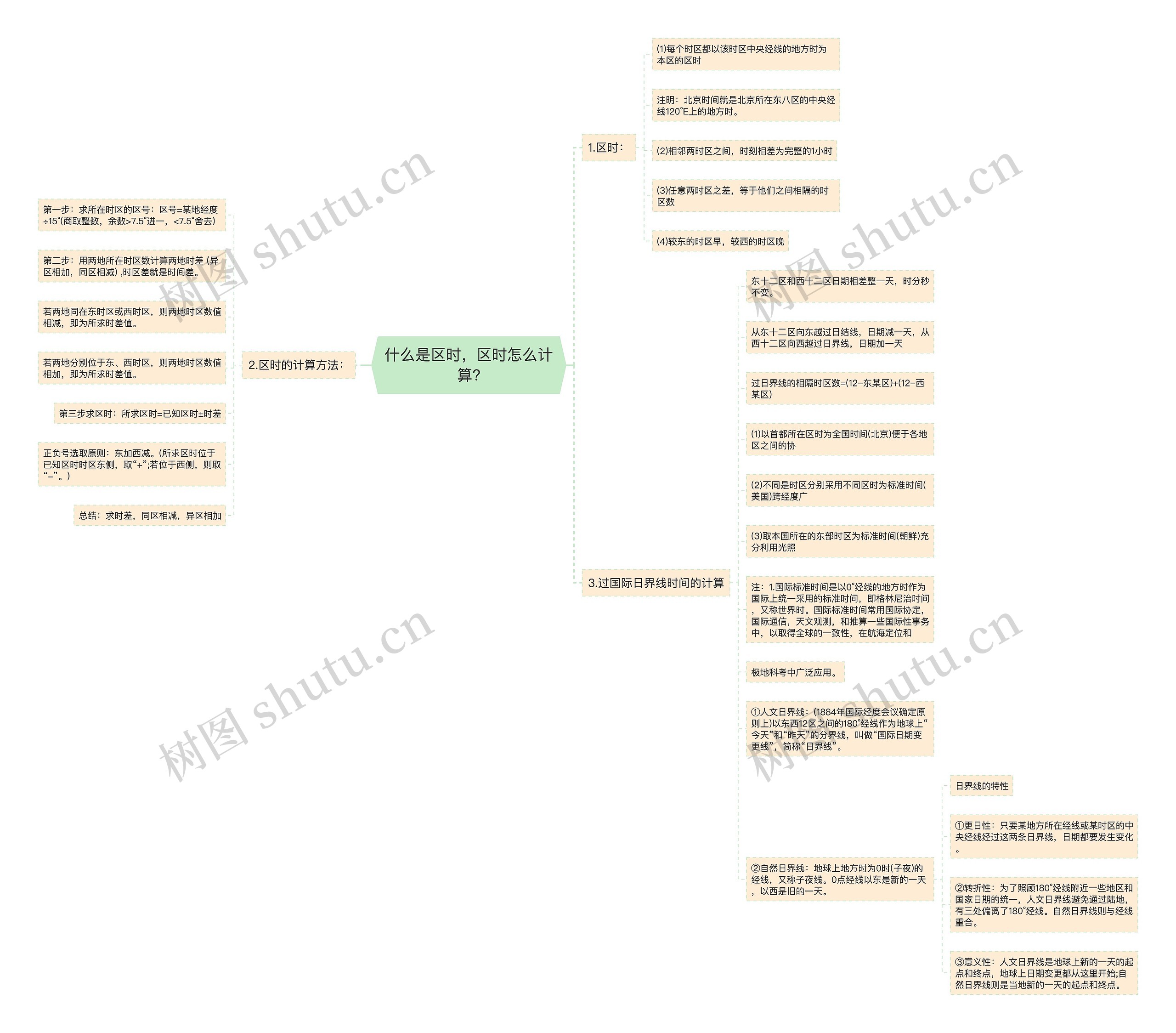 什么是区时，区时怎么计算?思维导图