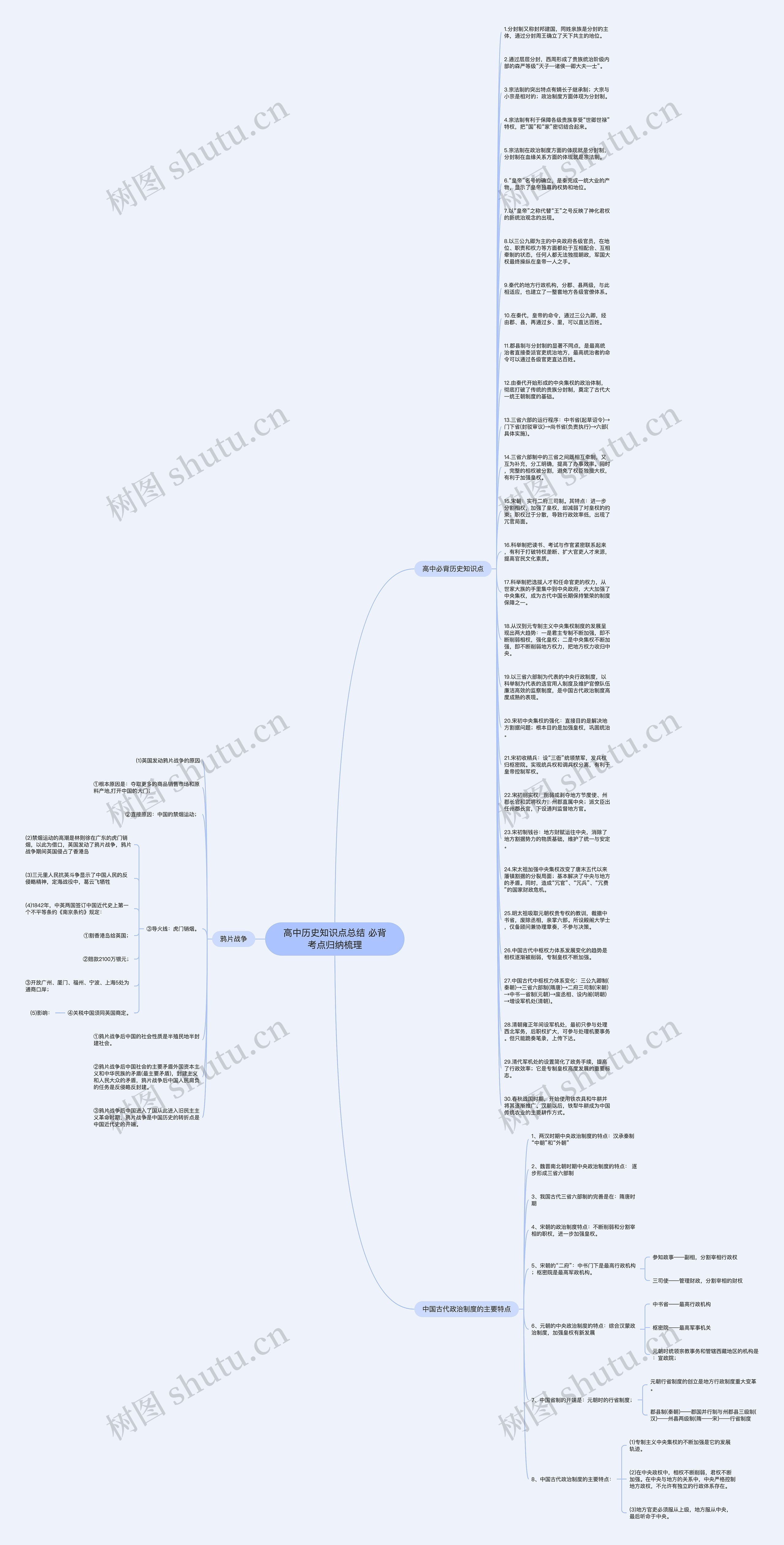高中历史知识点总结 必背考点归纳梳理思维导图
