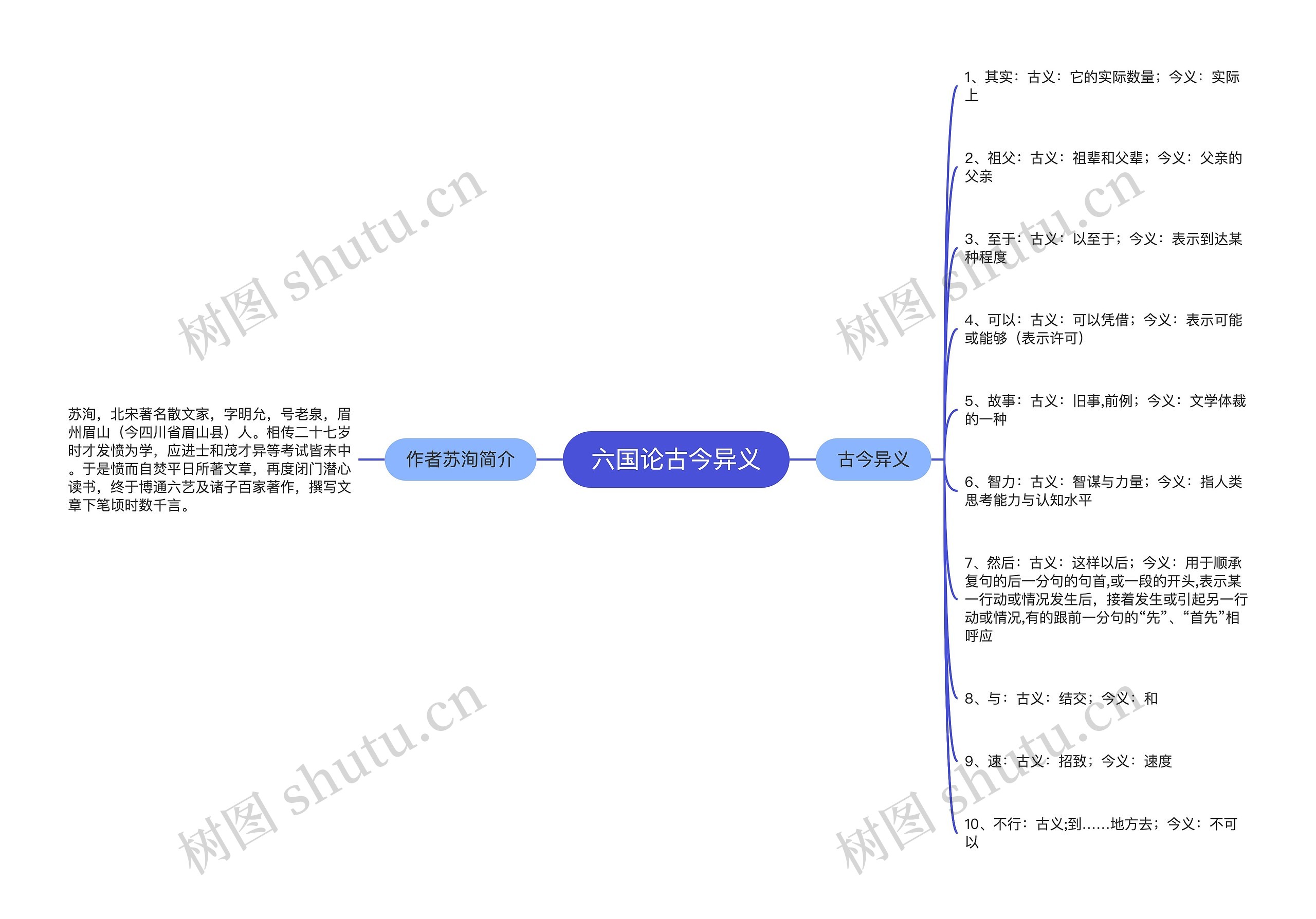 六国论古今异义思维导图