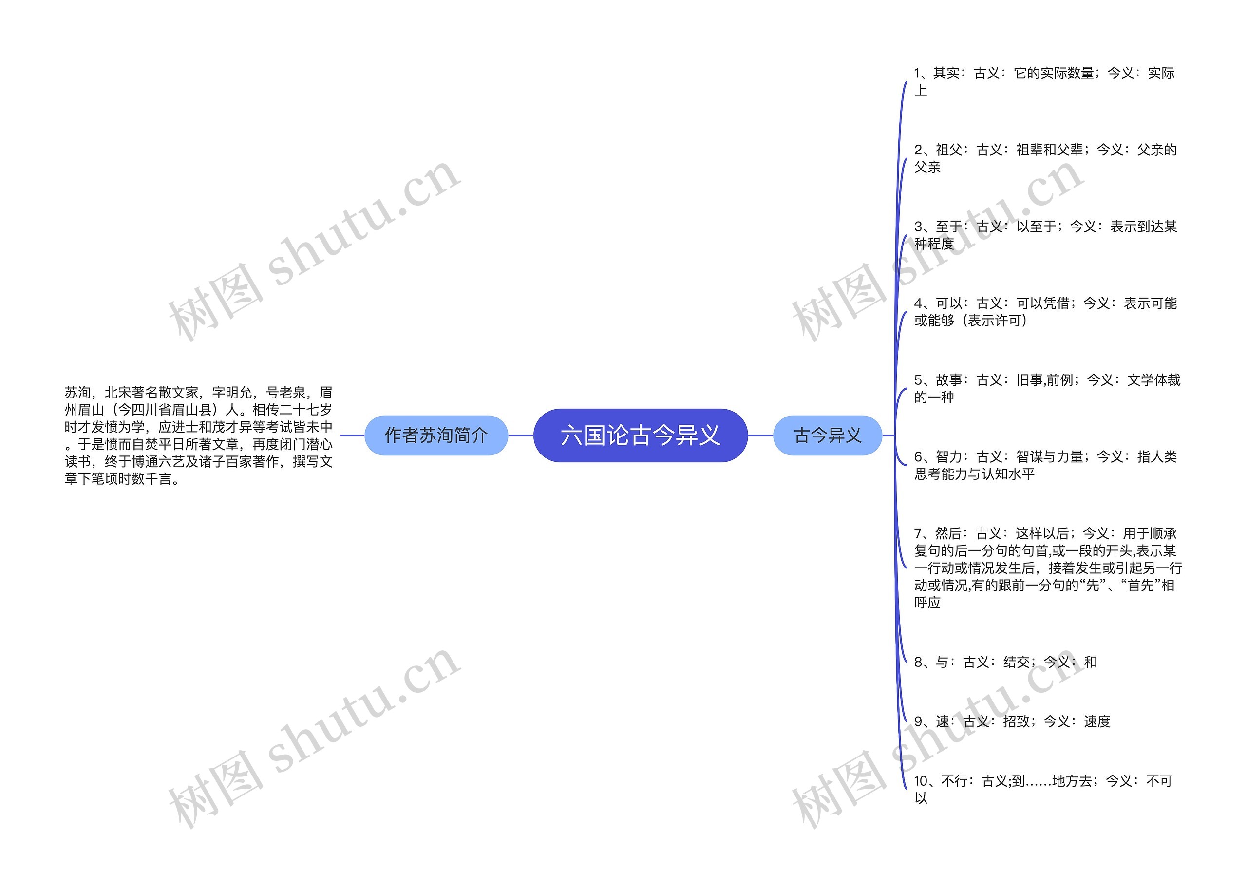 六国论古今异义思维导图高清图 六国论古今异义思维导图