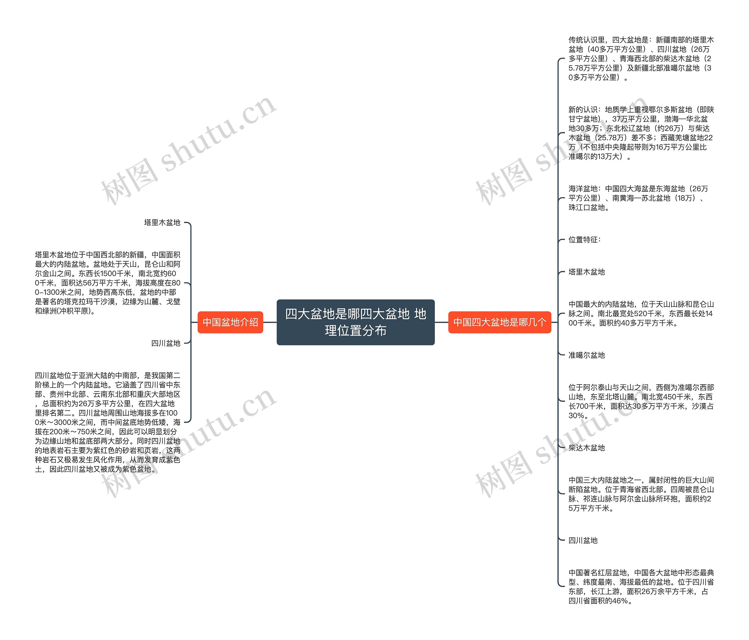 四大盆地是哪四大盆地 地理位置分布思维导图