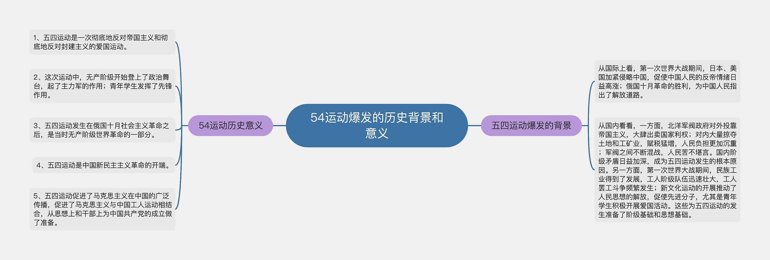 54运动爆发的历史背景和意义