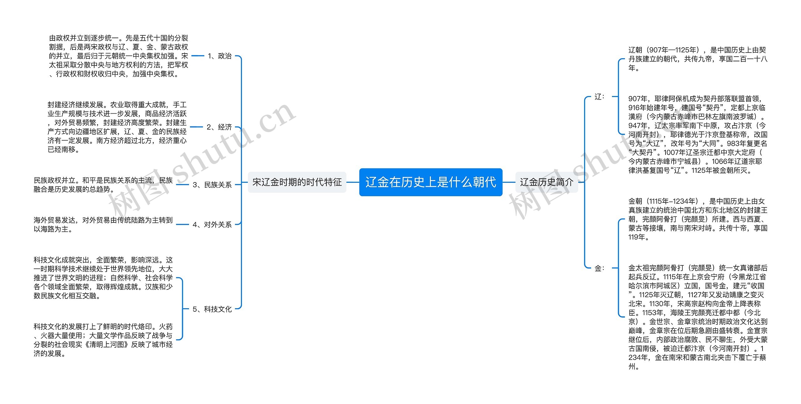 辽金在历史上是什么朝代