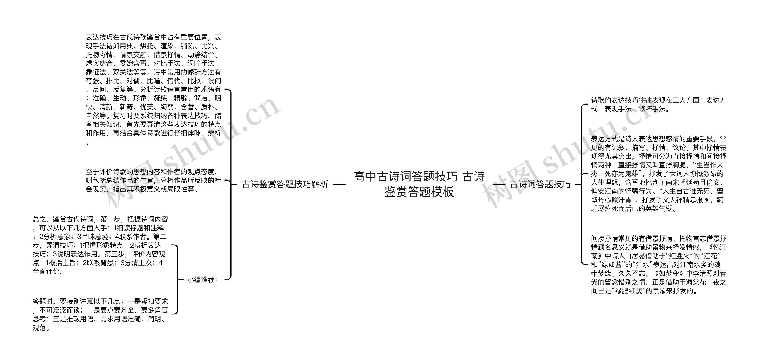 高中古诗词答题技巧 古诗鉴赏答题思维导图