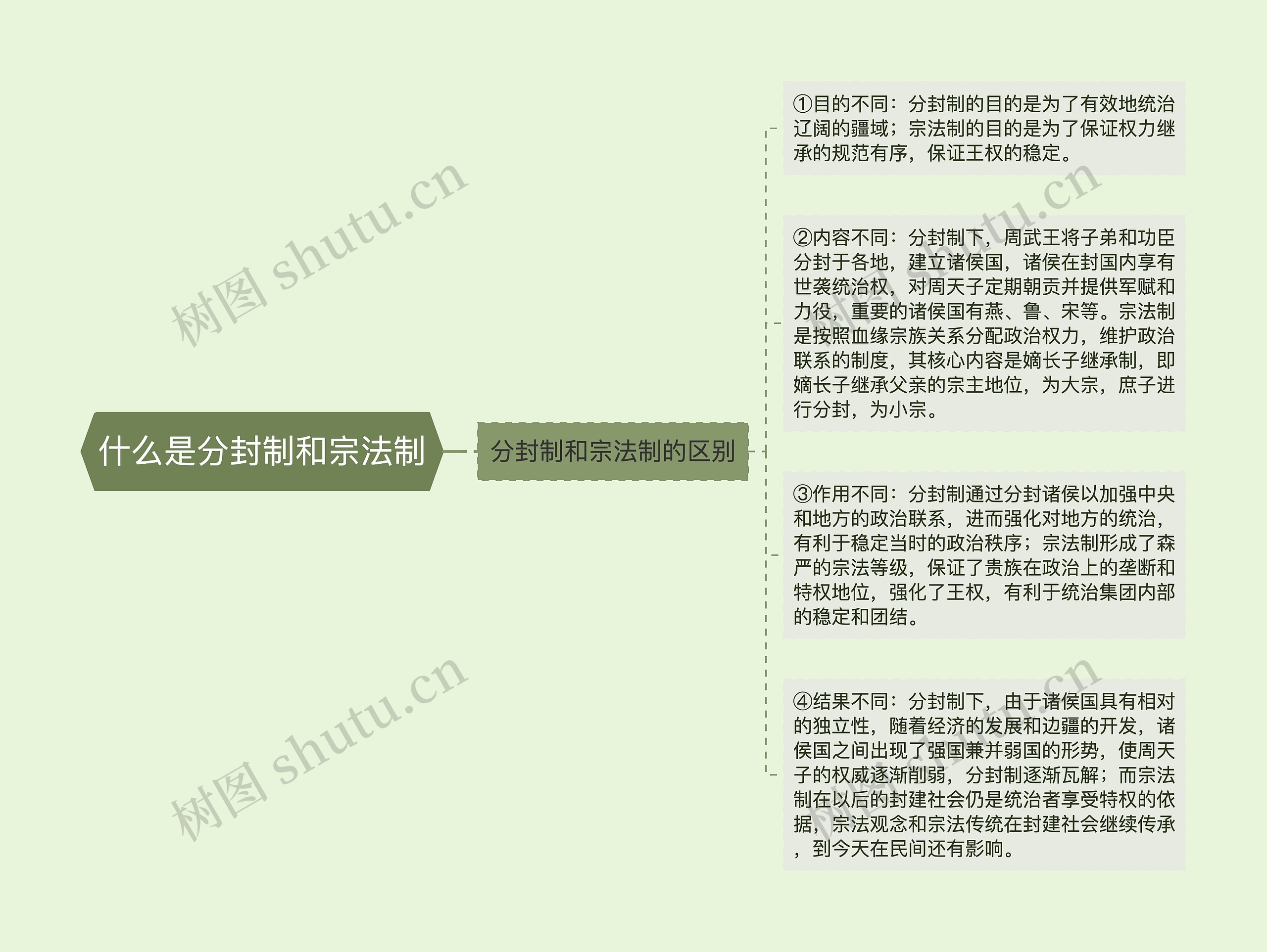 什么是分封制和宗法制思维导图