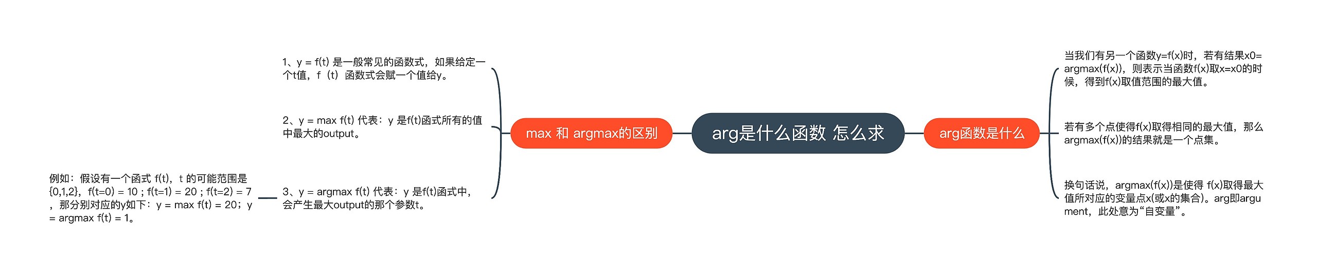 arg是什么函数 怎么求思维导图