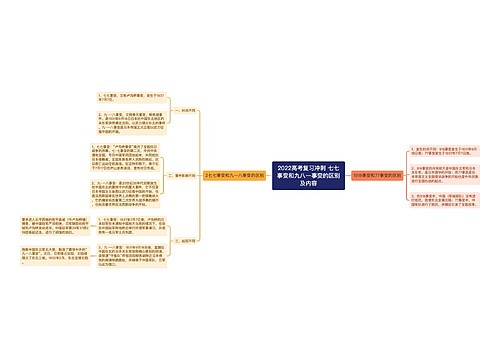 2022高考复习冲刺 七七事变和九八一事变的区别及内容