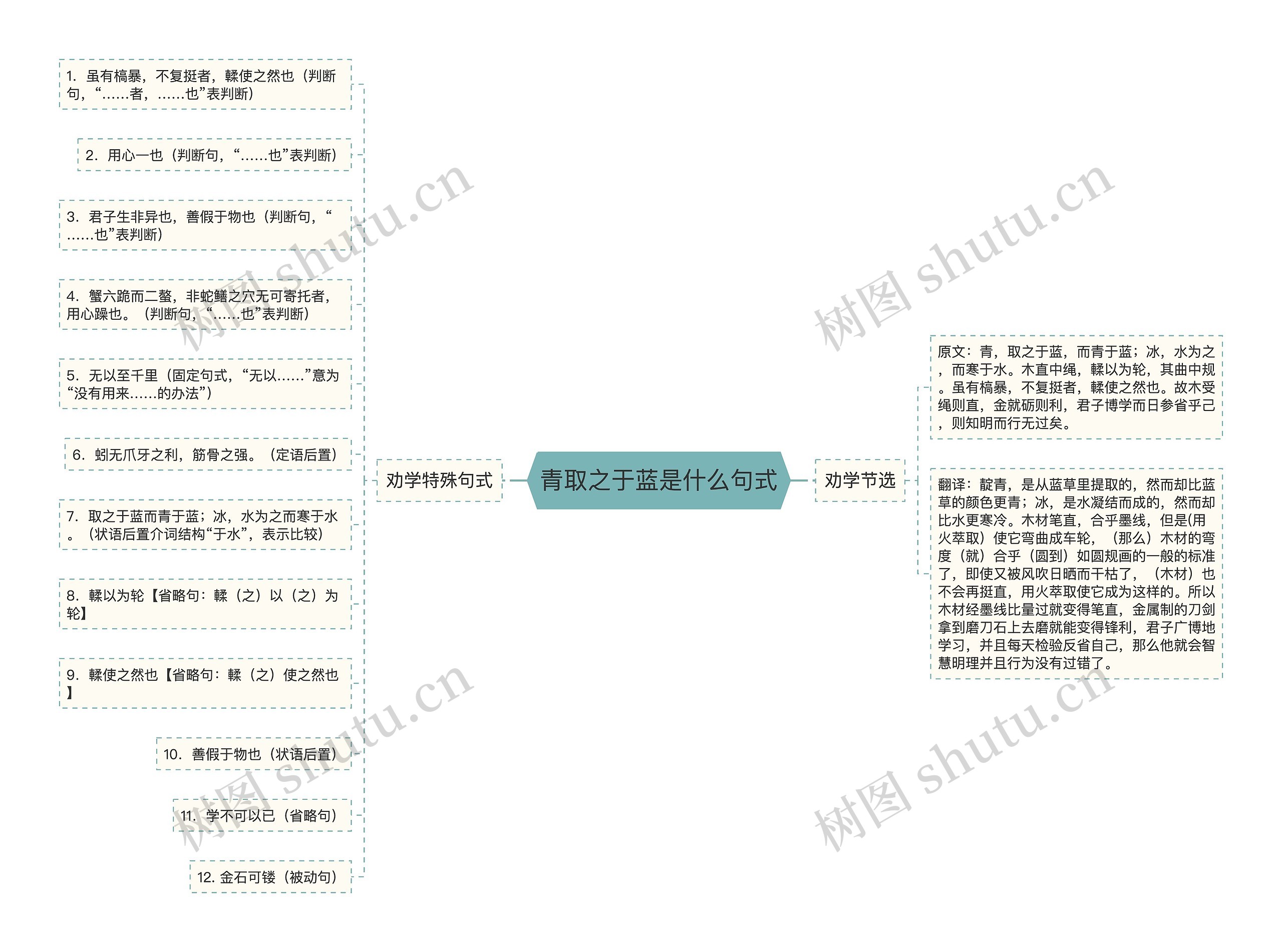 青取之于蓝是什么句式思维导图