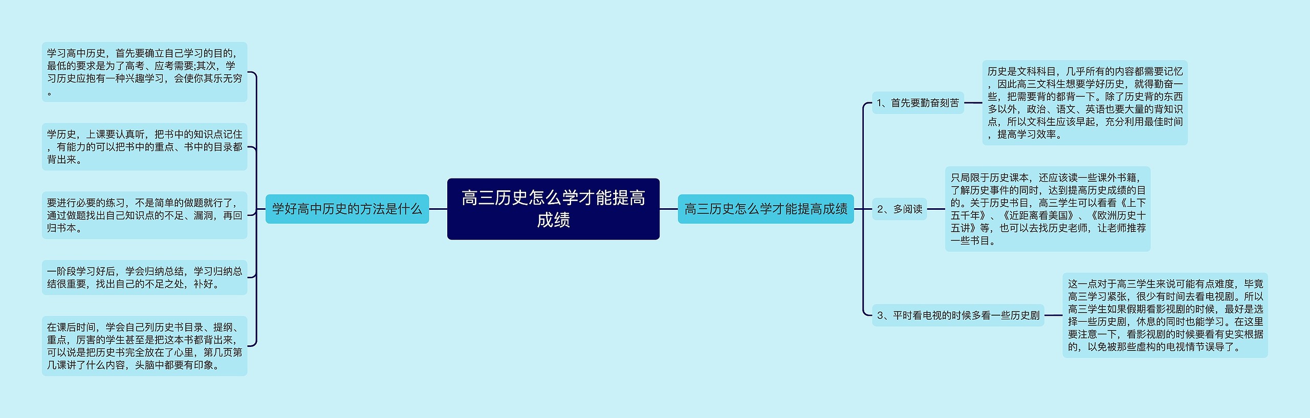 高三历史怎么学才能提高成绩