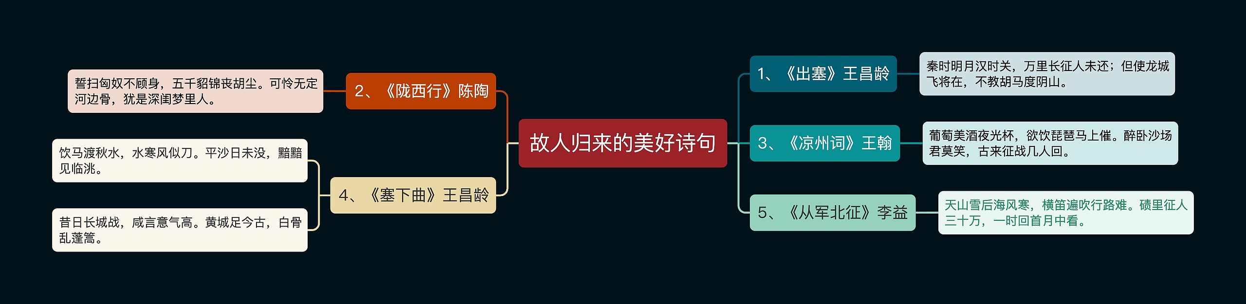 故人归来的美好诗句思维导图