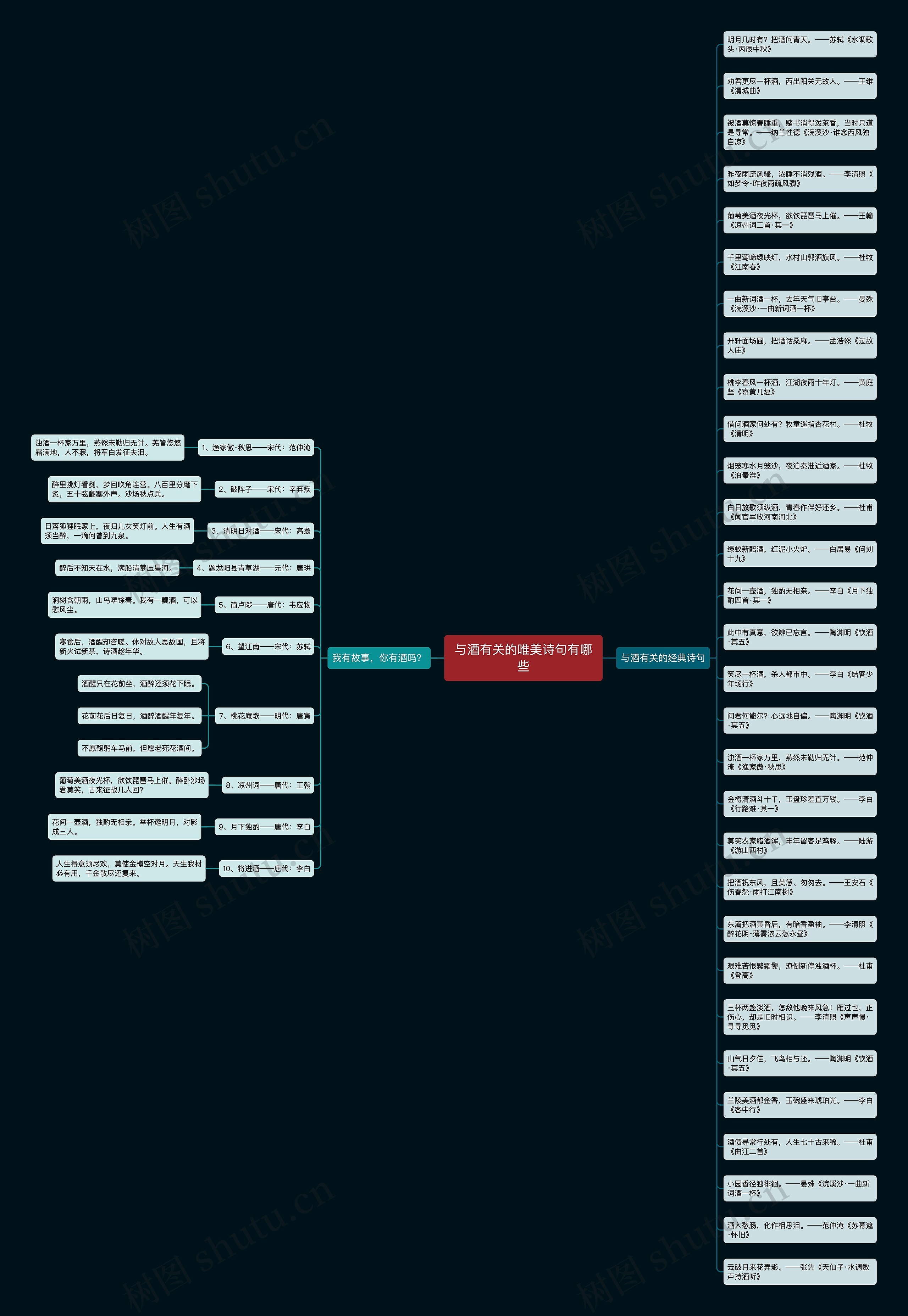与酒有关的唯美诗句有哪些思维导图
