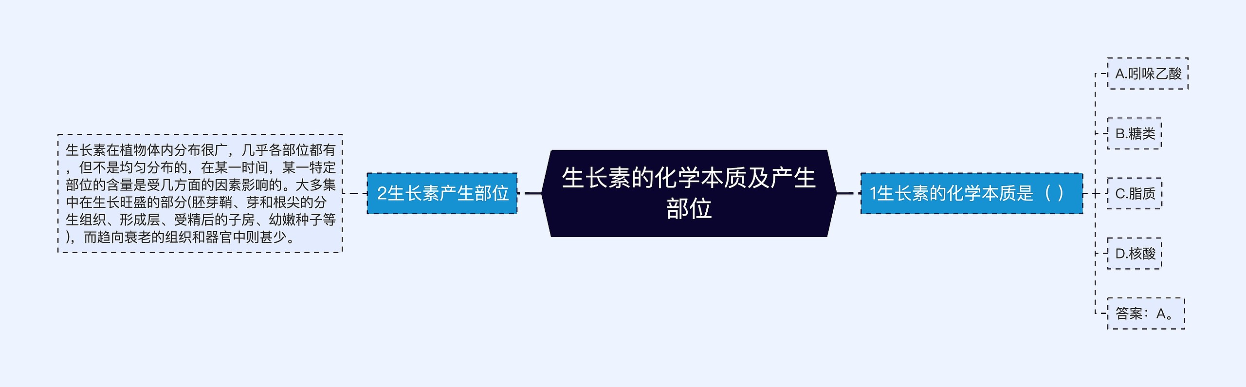 生长素的化学本质及产生部位