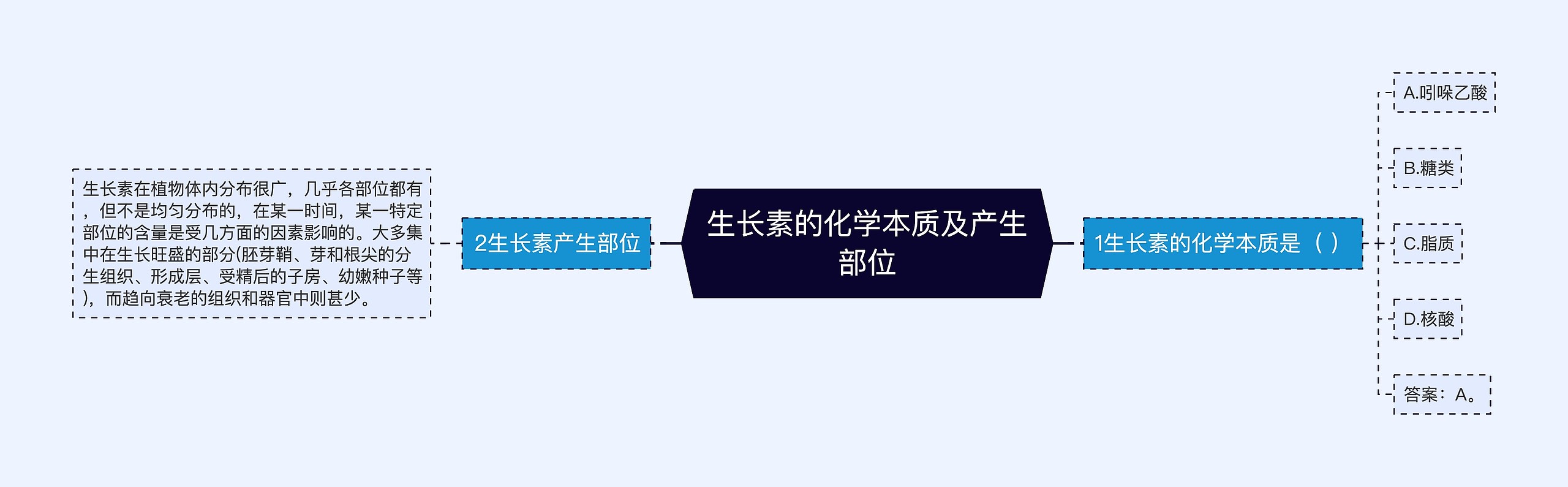 生长素的化学本质及产生部位思维导图