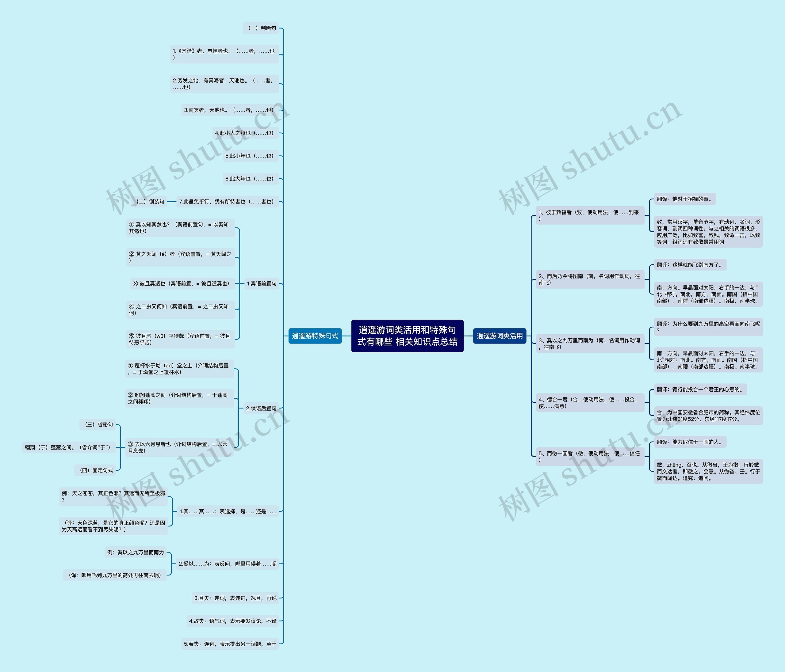 逍遥游词类活用和特殊句式有哪些 相关知识点总结思维导图