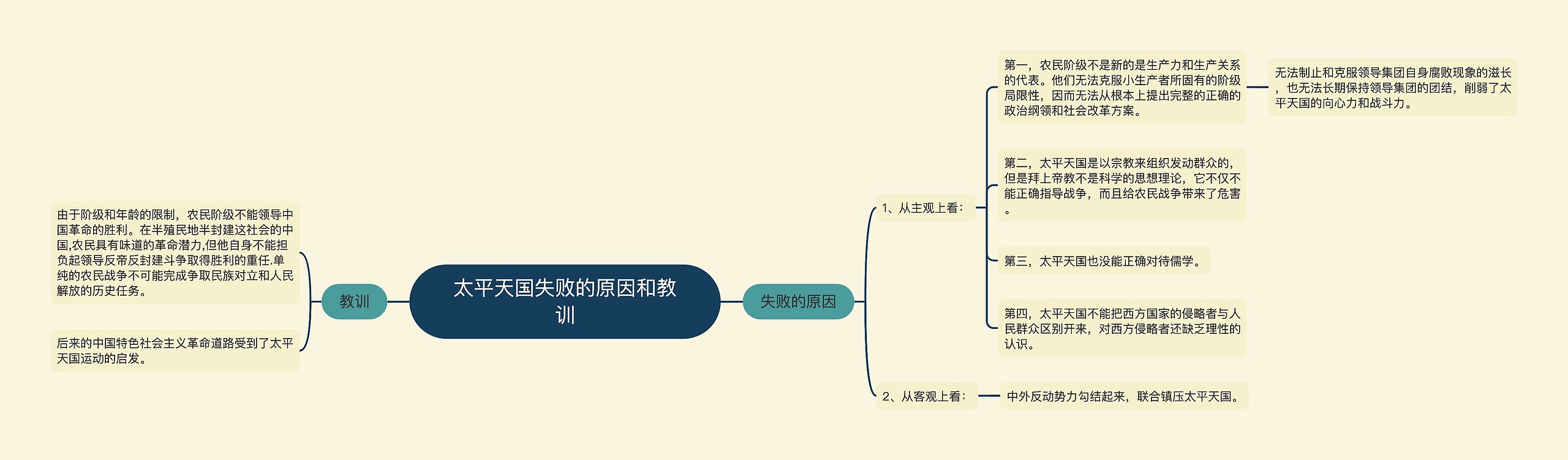 太平天国失败的原因和教训思维导图