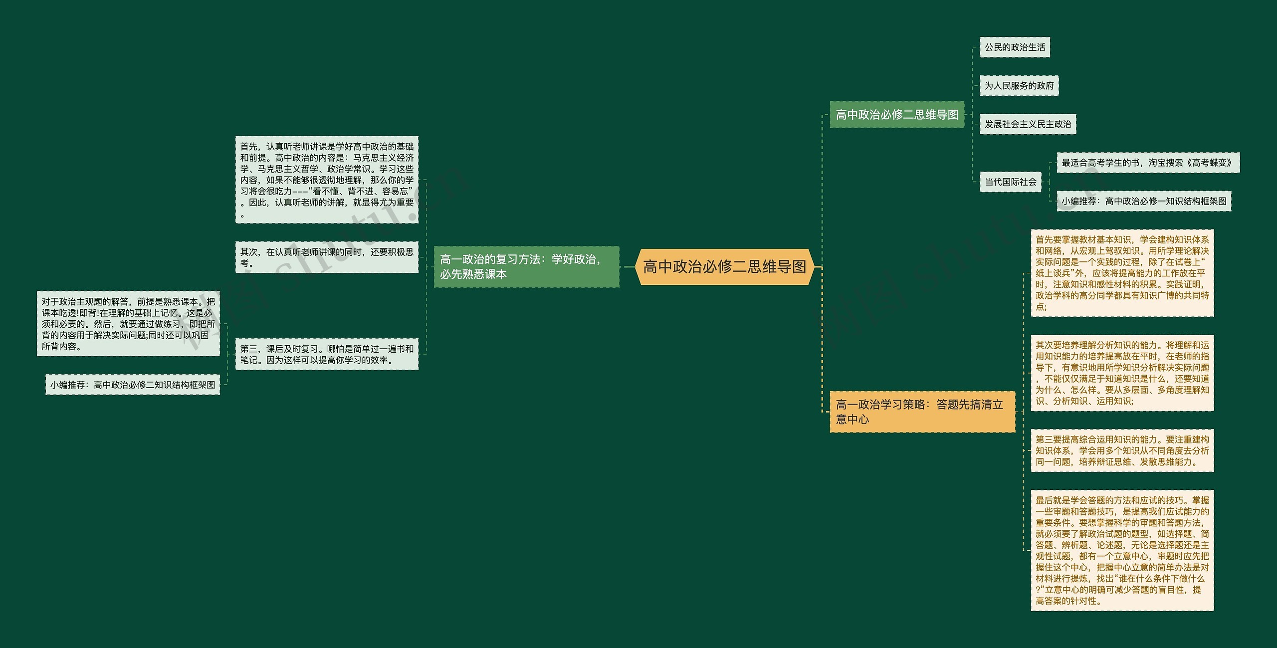 高中政治必修二思维导图