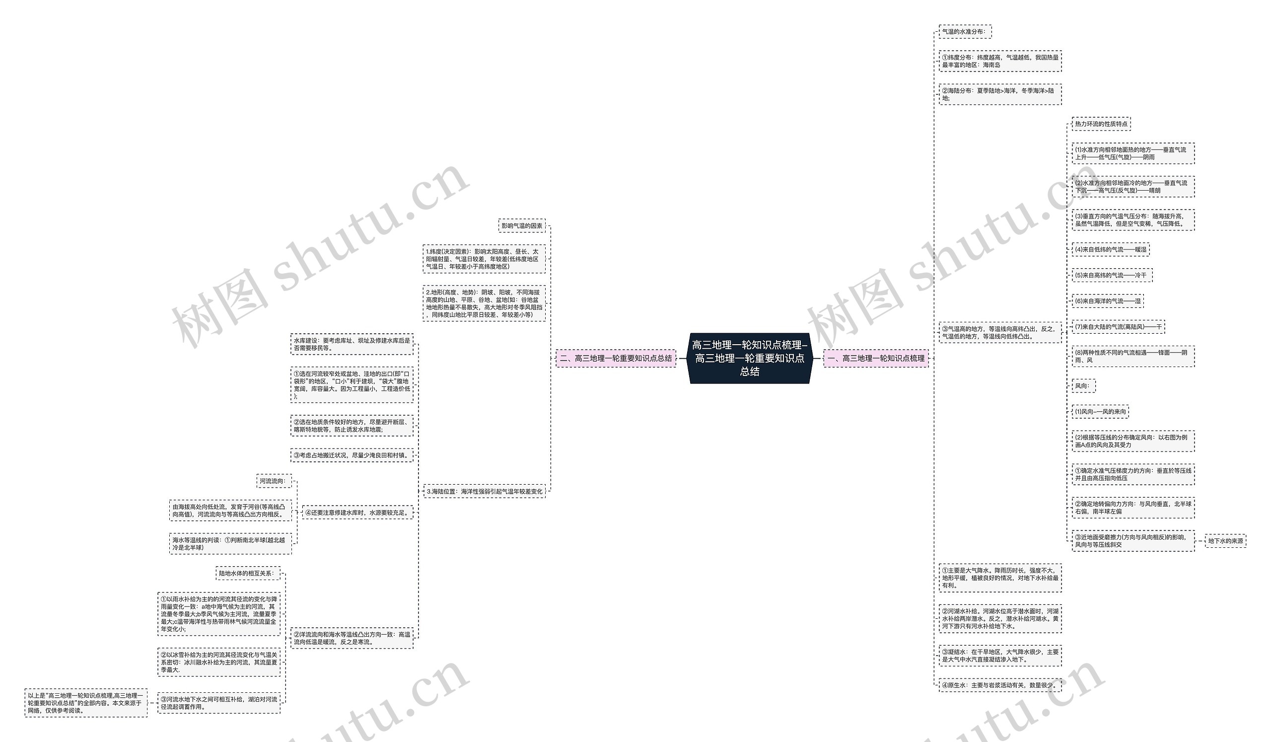 高三地理一轮知识点梳理-高三地理一轮重要知识点总结思维导图