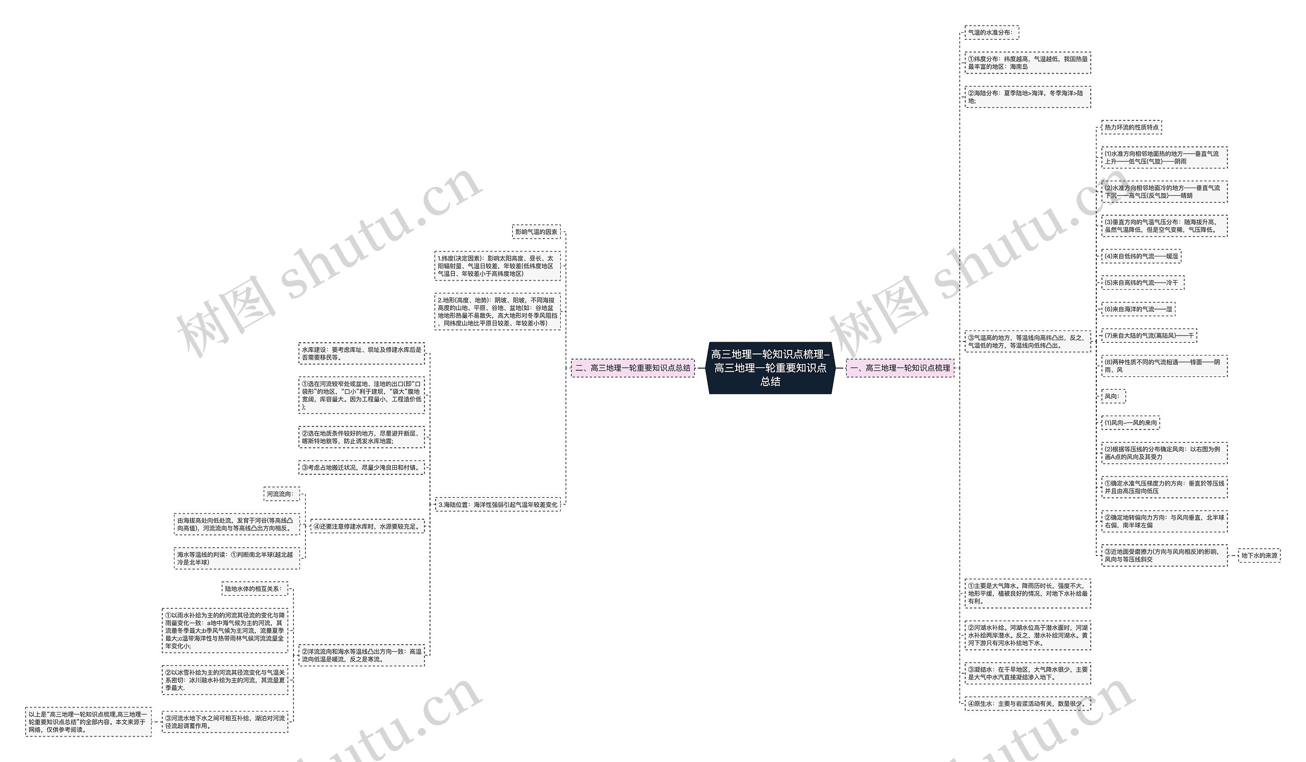 高三地理一轮知识点梳理-高三地理一轮重要知识点总结 高三地理一轮知识点梳理-高三地理一轮重要知识点总结