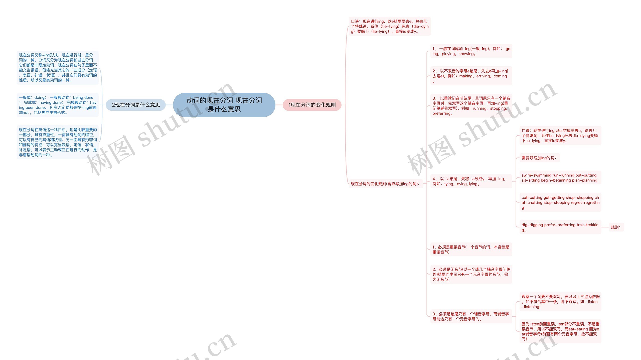 动词的现在分词 现在分词是什么意思思维导图高清图 动词的现在分词 现在分词是什么意思思维导图